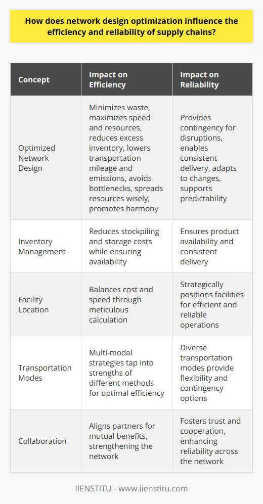 Network Design Optimization: A Pillar for Supply Chain Mastery Efficiency: The Lifeblood of Supply Chains Efficiency in supply chains is non-negotiable. It dictates pace, cost saving, and performance. A well-optimized network assures minimal waste. Speed and resource maximization follow. Additionally, it trims excess inventory. It reduces mileage for transportation. This, in turn, lowers emissions.  An optimized network steers clear of bottlenecks. It spreads resources wisely across the chain. Balance remains key here. A lopsided network invites inefficiency. In contrast, a well-planned one promotes harmony.  Reliability: Building Trust in Supply Chains Reliability hinges on meeting expectations. It means delivering consistently, without fail. Optimized designs are critical for reliability. They provide contingency for disruption. Absence of a resilient plan risks faltering. It could break trust with customers.  Predictability yields reliability. This comes from robust design. It involves accurate data employment. It demands precise forecasting. And it insists on rigorous stress testing.  Networks must adapt to flux. They grow rigid without constant updates. Such stagnation kills reliability.  The Interplay of Efficiency and Reliability Efficiency and reliability are not mutually exclusive. They need each other to thrive. Supply chain leaders recognize this interdependence. They leverage it for competitive advantage.  To illustrate, consider inventory management. Optimized networks reduce stockpiling. This minimizes storage costs. Yet, they also ensure availability. This, in essence, embodies efficient reliability.  Tools and Strategies for Optimization Several tools come into play here. Software aids in intricate planning. Simulation models forecast network behavior. Analytics unveil hidden inefficiencies.  These tools support strategic choices. Location of facilities is one such choice. It involves meticulous calculation. It balances cost and speed.  Transportation modes also reflect optimization. Multi-modal strategies often prevail. They tap into strengths of different methods.  Collaboration is critical as well. Partners can align for mutual benefits. It strengthens the whole network.  Network design optimization is pivotal. It can make or break supply chain success. Such optimization requires ongoing effort. It also demands astute strategic planning. Those who master it will lead. They will offer better service. And they will enjoy a stronger market position.  In conclusion, a supply chain thrives on optimized design. Efficiency and reliability grow from this root. Together, they build resilient, high-performing networks. These are the pillars of modern supply chains.