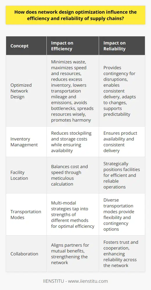 Network Design Optimization: A Pillar for Supply Chain Mastery Efficiency: The Lifeblood of Supply Chains Efficiency in supply chains is non-negotiable. It dictates pace, cost saving, and performance. A well-optimized network assures minimal waste. Speed and resource maximization follow. Additionally, it trims excess inventory. It reduces mileage for transportation. This, in turn, lowers emissions.  An optimized network steers clear of bottlenecks. It spreads resources wisely across the chain. Balance remains key here. A lopsided network invites inefficiency. In contrast, a well-planned one promotes harmony.  Reliability: Building Trust in Supply Chains Reliability hinges on meeting expectations. It means delivering consistently, without fail. Optimized designs are critical for reliability. They provide contingency for disruption. Absence of a resilient plan risks faltering. It could break trust with customers.  Predictability yields reliability. This comes from robust design. It involves accurate data employment. It demands precise forecasting. And it insists on rigorous stress testing.  Networks must adapt to flux. They grow rigid without constant updates. Such stagnation kills reliability.  The Interplay of Efficiency and Reliability Efficiency and reliability are not mutually exclusive. They need each other to thrive. Supply chain leaders recognize this interdependence. They leverage it for competitive advantage.  To illustrate, consider inventory management. Optimized networks reduce stockpiling. This minimizes storage costs. Yet, they also ensure availability. This, in essence, embodies efficient reliability.  Tools and Strategies for Optimization Several tools come into play here. Software aids in intricate planning. Simulation models forecast network behavior. Analytics unveil hidden inefficiencies.  These tools support strategic choices. Location of facilities is one such choice. It involves meticulous calculation. It balances cost and speed.  Transportation modes also reflect optimization. Multi-modal strategies often prevail. They tap into strengths of different methods.  Collaboration is critical as well. Partners can align for mutual benefits. It strengthens the whole network.  Network design optimization is pivotal. It can make or break supply chain success. Such optimization requires ongoing effort. It also demands astute strategic planning. Those who master it will lead. They will offer better service. And they will enjoy a stronger market position.  In conclusion, a supply chain thrives on optimized design. Efficiency and reliability grow from this root. Together, they build resilient, high-performing networks. These are the pillars of modern supply chains.