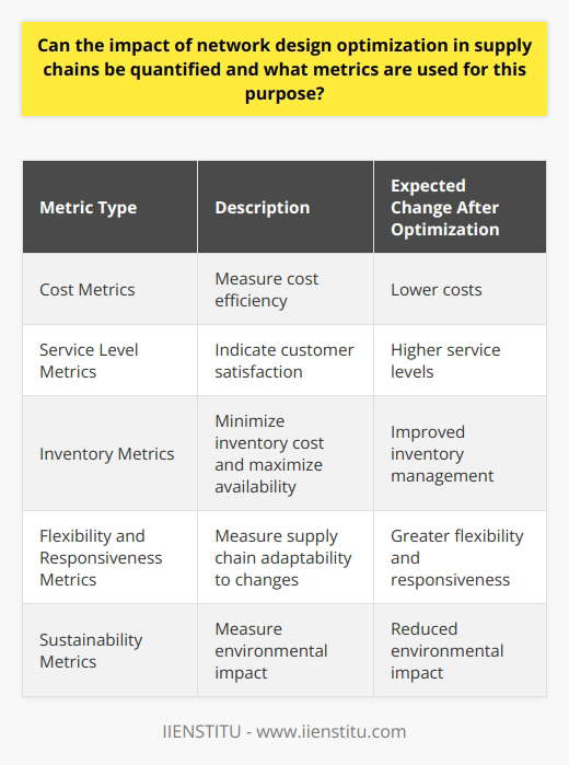 Impact Quantification in Supply Chain Network Design Optimizing a supply chains network design boosts efficiency. Analysts can quantify this impact. They use specific metrics. These metrics track performance improvements. Key Performance Indicators (KPIs) When we optimize networks, we aim for better KPIs. KPIs provide clarity on performance. They must align with business goals. Cost Metrics:    These metrics measure cost efficiency. Lower costs suggest better design. Costs must decline post-optimization. Service Level Metrics:    High performance indicates customer satisfaction. Service levels must rise after optimization. Inventory Metrics:    Effective network design minimizes inventory cost. It maximizes availability. These metrics improve with optimization. Flexibility and Responsiveness Metrics:   Supply chains must adapt to change. These metrics should show greater flexibility. They signal a responsive supply chain. Sustainability Metrics:   Sustainability is vital. Modern supply chains must minimize their environmental impact. Improvements reflect in these metrics. Measurement and Reporting To ascertain changes, we compare before and after states. Changes in metrics indicate optimization effectiveness. This comparison must be accurate. Tools and Techniques Advanced analytical tools aid in this process. They ensure precision during measurement. Simulation and statistical modeling are common. Yes, we can quantify the impact of network design optimization. Various metrics are at play. They enable fine-grained analysis. Improved performance becomes evident through these metrics. Hence, supply chain design holds measurable benefits.