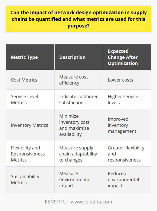 Impact Quantification in Supply Chain Network Design Optimizing a supply chains network design boosts efficiency. Analysts can quantify this impact. They use specific metrics. These metrics track performance improvements. Key Performance Indicators (KPIs) When we optimize networks, we aim for better KPIs. KPIs provide clarity on performance. They must align with business goals. Cost Metrics:    These metrics measure cost efficiency. Lower costs suggest better design. Costs must decline post-optimization. Service Level Metrics:    High performance indicates customer satisfaction. Service levels must rise after optimization. Inventory Metrics:    Effective network design minimizes inventory cost. It maximizes availability. These metrics improve with optimization. Flexibility and Responsiveness Metrics:   Supply chains must adapt to change. These metrics should show greater flexibility. They signal a responsive supply chain. Sustainability Metrics:   Sustainability is vital. Modern supply chains must minimize their environmental impact. Improvements reflect in these metrics. Measurement and Reporting To ascertain changes, we compare before and after states. Changes in metrics indicate optimization effectiveness. This comparison must be accurate. Tools and Techniques Advanced analytical tools aid in this process. They ensure precision during measurement. Simulation and statistical modeling are common. Yes, we can quantify the impact of network design optimization. Various metrics are at play. They enable fine-grained analysis. Improved performance becomes evident through these metrics. Hence, supply chain design holds measurable benefits.