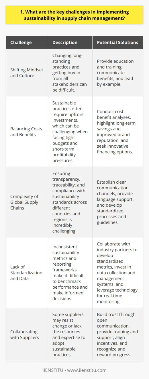 Implementing sustainability in supply chain management presents several key challenges. Firstly, it requires a significant shift in mindset and culture within the organization. Changing long-standing practices and getting buy-in from all stakeholders can be difficult. Balancing Costs and Benefits Another major challenge is balancing the costs and benefits of sustainability initiatives. While sustainable practices can lead to long-term savings and improved brand reputation, they often require upfront investments. Convincing decision-makers to allocate resources towards sustainability can be an uphill battle, especially when facing tight budgets and short-term profitability pressures. Complexity of Global Supply Chains The complexity of global supply chains also poses a significant hurdle. With suppliers and partners spread across different countries and regions, ensuring transparency, traceability, and compliance with sustainability standards becomes incredibly challenging. Language barriers, cultural differences, and varying regulations further complicate the process. Lack of Standardization and Data The lack of standardization and reliable data is another obstacle. Different industries and regions may have their own sustainability metrics and reporting frameworks. This inconsistency makes it difficult to benchmark performance and make informed decisions. Additionally, gathering accurate and timely data from multiple touchpoints in the supply chain can be a daunting task. Collaborating with Suppliers Collaborating with suppliers is essential for successful sustainability implementation, but its not always easy. Some suppliers may resist change or lack the resources and expertise to adopt sustainable practices. Building trust, providing support, and aligning incentives are crucial to overcoming this challenge. Despite these challenges, I believe that with commitment, innovation, and collaboration, organizations can successfully integrate sustainability into their supply chain management. It requires a long-term perspective, ongoing education, and a willingness to adapt and improve continuously.