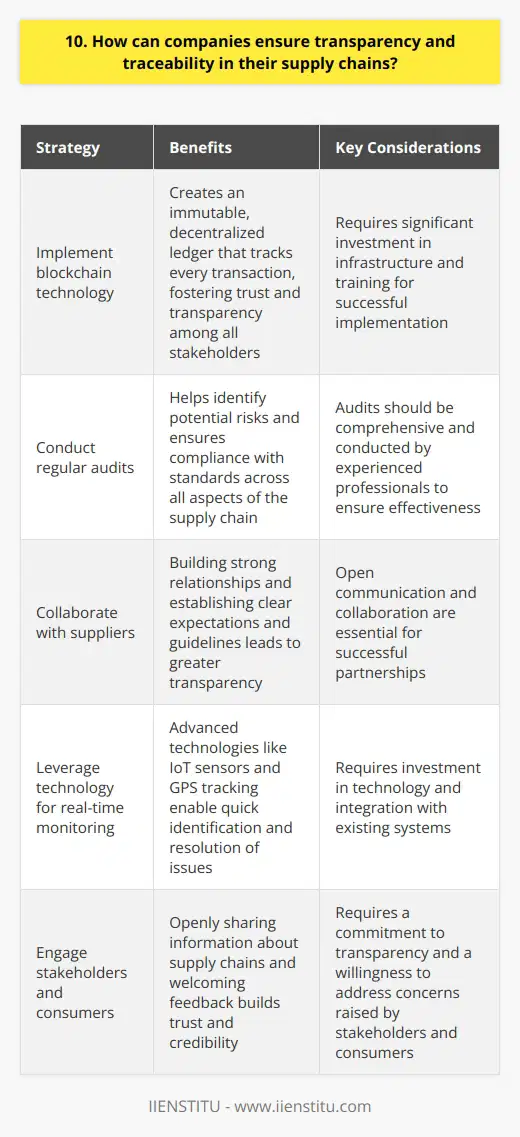 To ensure transparency and traceability in supply chains, companies can take several crucial steps: Implement blockchain technology I believe blockchain can revolutionize supply chain management. It creates an immutable, decentralized ledger that tracks every transaction. This technology fosters trust and transparency among all stakeholders. Conduct regular audits In my experience, regular audits are essential. They help identify potential risks and ensure compliance with standards. Audits should cover all aspects of the supply chain, from sourcing to delivery. Collaborate with suppliers Building strong relationships with suppliers is key. Companies should work closely with them to establish clear expectations and guidelines. Open communication and collaboration lead to greater transparency. Leverage technology for real-time monitoring Advanced technologies like IoT sensors and GPS tracking enable real-time monitoring of goods. Ive seen how this visibility helps companies quickly identify and resolve issues. Engage stakeholders and consumers Transparency isnt just about internal processes. Its also about engaging stakeholders and consumers. Companies should openly share information about their supply chains and welcome feedback. In conclusion, ensuring transparency and traceability requires a multi-faceted approach. It involves leveraging technology, collaborating with partners, and fostering open communication. By taking these steps, companies can build more resilient, responsible supply chains.