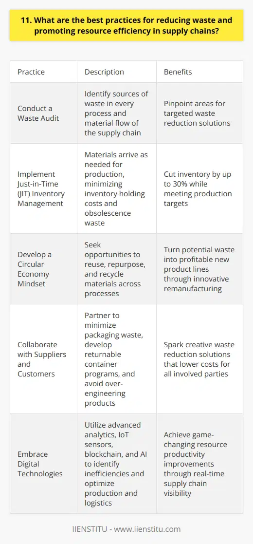 As a supply chain professional, I believe that reducing waste and promoting resource efficiency are critical. Here are some best practices that Ive found effective in my experience: Conduct a Waste Audit The first step is to identify where waste is occurring in your supply chain. Look at every process and material flow. Are there excess materials being ordered? Is there unnecessary packaging? Once you pinpoint the sources of waste, you can develop targeted solutions. Implement Just-in-Time (JIT) Inventory Management JIT is a lean approach where materials arrive as theyre needed for production, minimizing inventory holding costs and waste from obsolescence. It requires close coordination with reliable suppliers. In one case, we cut inventory by 30% with JIT while still meeting production targets. Develop a Circular Economy Mindset Look for opportunities to reuse, repurpose, and recycle materials. Can waste from one process become an input for another? Im excited by the innovative thinking in this area. One company I worked with started remanufacturing used components, turning potential waste into a profitable new product line. Collaborate with Suppliers and Customers Resource efficiency is a shared responsibility. Partner with suppliers to minimize packaging waste and develop returnable container programs. Engage customers to understand their needs and avoid over-engineering products. Ive seen these collaborations spark creative solutions that reduce waste and costs for everyone involved. Embrace Digital Technologies Advanced analytics, IoT sensors, and blockchain can provide real-time visibility into your supply chain to identify inefficiencies. AI can optimize production and logistics to minimize waste. These digital tools are game-changers for resource productivity. Ultimately, reducing waste is an ongoing journey that requires commitment from the entire organization. But the payoffs in terms of lower costs, reduced environmental impact, and improved brand reputation make it well worth the effort. Its something Im passionate about driving in any supply chain role.