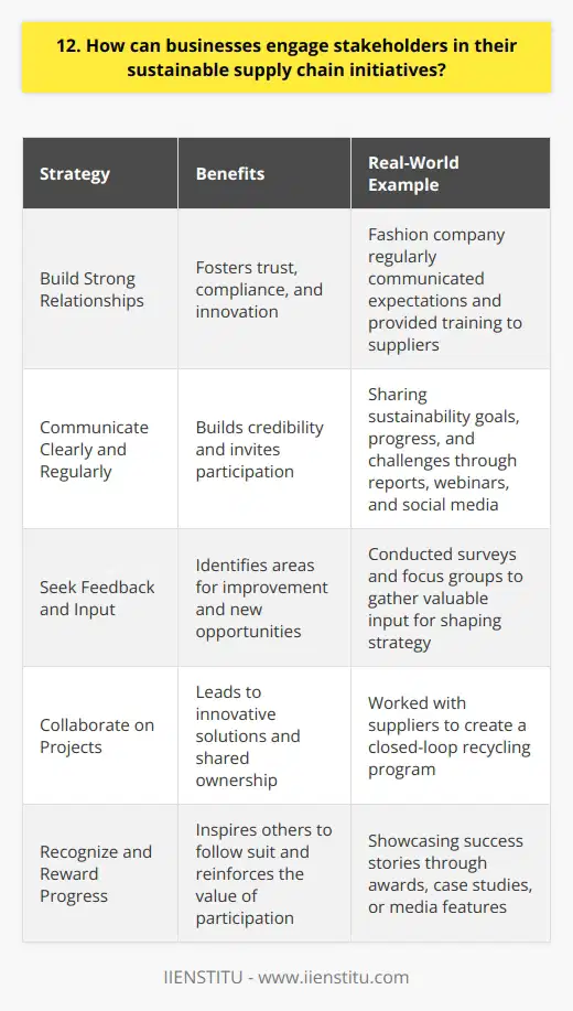 Engaging stakeholders in sustainable supply chain initiatives is crucial for businesses to achieve their sustainability goals. By involving suppliers, customers, and other partners, companies can create a more transparent and accountable supply chain. Here are some strategies to engage stakeholders effectively: Build Strong Relationships Ive found that building trust and long-term partnerships with suppliers is key. When I worked at a fashion company, we regularly communicated our sustainability expectations and provided training and support to help suppliers meet them. This collaborative approach led to better compliance and innovation. Communicate Clearly and Regularly Transparency is essential for engaging stakeholders. Share your sustainability goals, progress, and challenges through various channels like reports, webinars, and social media. I believe that honest communication builds credibility and invites stakeholders to participate in the journey. Seek Feedback and Input Actively seek feedback from suppliers, customers, and NGOs on your sustainability initiatives. Their insights can help identify areas for improvement and new opportunities. When I led a stakeholder engagement project, we conducted surveys and focus groups to gather valuable input that shaped our strategy. Collaborate on Projects Partner with stakeholders on specific sustainability projects, such as developing eco-friendly materials or improving working conditions. Collaboration can lead to innovative solutions and shared ownership of the results. Ive seen the power of collaboration firsthand when my team worked with suppliers to create a closed-loop recycling program. Recognize and Reward Progress Acknowledge and celebrate stakeholders who make significant contributions to your sustainability efforts. Recognition can be through awards, case studies, or media features. In my experience, showcasing success stories inspires others to follow suit and reinforces the value of participation. Engaging stakeholders in sustainable supply chain initiatives requires a proactive and inclusive approach. By building strong relationships, communicating transparently, seeking input, collaborating on projects, and recognizing progress, businesses can create a shared vision and drive meaningful change together.