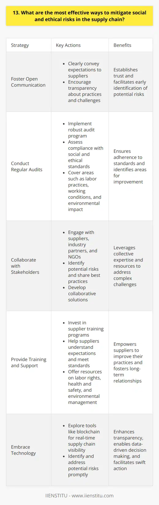 As a supply chain professional, I believe that the most effective ways to mitigate social and ethical risks involve a multi-faceted approach. In my experience, its crucial to prioritize transparency, collaboration, and accountability throughout the entire supply chain. Foster Open Communication Ive found that open and honest communication with suppliers is essential. Its important to clearly convey your expectations regarding social and ethical standards. Encourage suppliers to be transparent about their practices and any challenges they face. Conduct Regular Audits Implementing a robust audit program is key. I recommend conducting regular on-site audits to assess suppliers compliance with social and ethical standards. These audits should cover areas such as labor practices, working conditions, and environmental impact. Collaborate with Stakeholders Collaboration is vital in addressing social and ethical risks. Engage with stakeholders, including suppliers, industry partners, and NGOs. Work together to identify potential risks, share best practices, and develop solutions. Provide Training and Support I believe in investing in supplier training and support programs. Help suppliers understand your expectations and provide them with the resources they need to meet social and ethical standards. This could include training on labor rights, health and safety, and environmental management. Embrace Technology Leveraging technology can greatly enhance supply chain transparency and risk mitigation. I suggest exploring tools like blockchain, which can provide real-time visibility into the supply chain. This helps in identifying and addressing potential risks promptly. Ultimately, mitigating social and ethical risks requires a proactive and collaborative approach. By fostering open communication, conducting audits, collaborating with stakeholders, providing training, and embracing technology, we can work towards building a more responsible and sustainable supply chain.