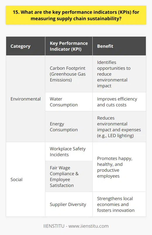 When measuring supply chain sustainability, I focus on several key performance indicators (KPIs). These metrics help me understand the environmental and social impact of our operations. Environmental KPIs First, I track our carbon footprint. This includes greenhouse gas emissions from transportation, manufacturing, and waste disposal. By monitoring these numbers, we can identify opportunities to reduce our environmental impact. We also measure our water and energy consumption. Improving efficiency in these areas not only benefits the planet but also cuts costs. Ive seen how small changes, like upgrading to LED lighting, can make a big difference. Social KPIs On the social side, we prioritize worker well-being. I believe happy, healthy employees are more productive and invested in their work. We track metrics like workplace safety incidents, fair wage compliance, and employee satisfaction surveys. Supplier diversity is another important KPI. Partnering with businesses owned by women, minorities, and other underrepresented groups strengthens local economies. It also brings fresh perspectives and innovation to our supply chain. Continuous Improvement Ultimately, measuring sustainability KPIs is an ongoing process. Were always looking for ways to do better. By setting targets, tracking progress, and learning from our experiences, Im confident we can build a more responsible, resilient supply chain.