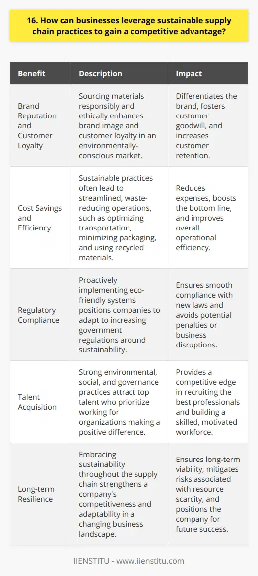Businesses can gain a competitive advantage by implementing sustainable supply chain practices in several ways. By sourcing materials responsibly and ethically, companies can enhance their brand reputation and customer loyalty. Sustainable practices also often lead to cost savings through reduced waste and increased efficiency. Building Brand Reputation and Customer Loyalty I believe that in todays environmentally-conscious world, consumers increasingly prefer to support businesses that prioritize sustainability. When I see a company making genuine efforts to reduce its environmental impact, it makes me more likely to choose their products over competitors. Investing in sustainable supply chains can differentiate a brand and foster customer goodwill and trust. Achieving Cost Savings and Efficiency In my experience, sustainable practices frequently go hand-in-hand with streamlined, waste-reducing operations. Steps like optimizing transportation, minimizing packaging, and using recycled materials can trim expenses. These savings add up over time, boosting the bottom line. Anticipating Regulatory Changes As concerns over climate change grow, I expect well see increasing government regulations around sustainability. Forward-thinking companies that already have eco-friendly systems will be well-positioned to adapt. Those caught unprepared may struggle to quickly comply with new laws. Attracting Top Talent Personally, a companys values and sustainability initiatives are important factors when I consider career opportunities. I think many talented professionals today want to work for organizations making a positive difference. Strong environmental, social and governance practices can give businesses an edge in recruiting the best people. In summary, I firmly believe that embracing sustainability throughout the supply chain is not just good for the planet, but is also a smart strategy to strengthen a companys competitiveness and resilience in a changing business landscape. Its increasingly not just a nice-to-have, but a necessity.