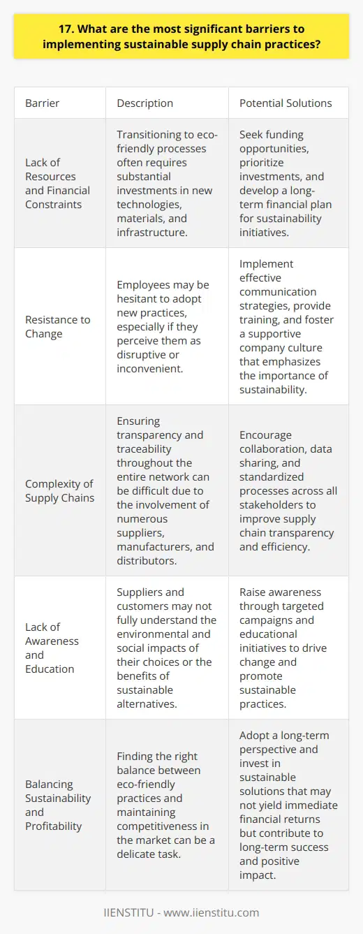 Implementing sustainable supply chain practices can be challenging due to various barriers. One significant obstacle is the lack of resources and financial constraints. Transitioning to eco-friendly processes often requires substantial investments in new technologies, materials, and infrastructure. Resistance to Change Another barrier is the resistance to change within organizations. Employees may be hesitant to adopt new practices, especially if they perceive them as disruptive or inconvenient. Overcoming this resistance requires effective communication, training, and a supportive company culture that emphasizes the importance of sustainability. Complexity of Supply Chains The complexity of global supply chains also poses challenges. With numerous suppliers, manufacturers, and distributors involved, ensuring transparency and traceability throughout the entire network can be difficult. It requires collaboration, data sharing, and standardized processes across all stakeholders. Lack of Awareness and Education Furthermore, there is often a lack of awareness and education about sustainable practices among suppliers and customers. Many may not fully understand the environmental and social impacts of their choices or the benefits of sustainable alternatives. Raising awareness through targeted campaigns and educational initiatives is crucial to drive change. Balancing Sustainability and Profitability Lastly, finding the right balance between sustainability and profitability can be a delicate task. Companies need to navigate the trade-offs between eco-friendly practices and maintaining competitiveness in the market. It requires a long-term perspective and a willingness to invest in sustainable solutions that may not yield immediate financial returns. Despite these barriers, I believe that with commitment, collaboration, and innovation, organizations can overcome the challenges and reap the benefits of sustainable supply chain management. Its a journey that requires perseverance, but the positive impact on the environment and society makes it worthwhile.
