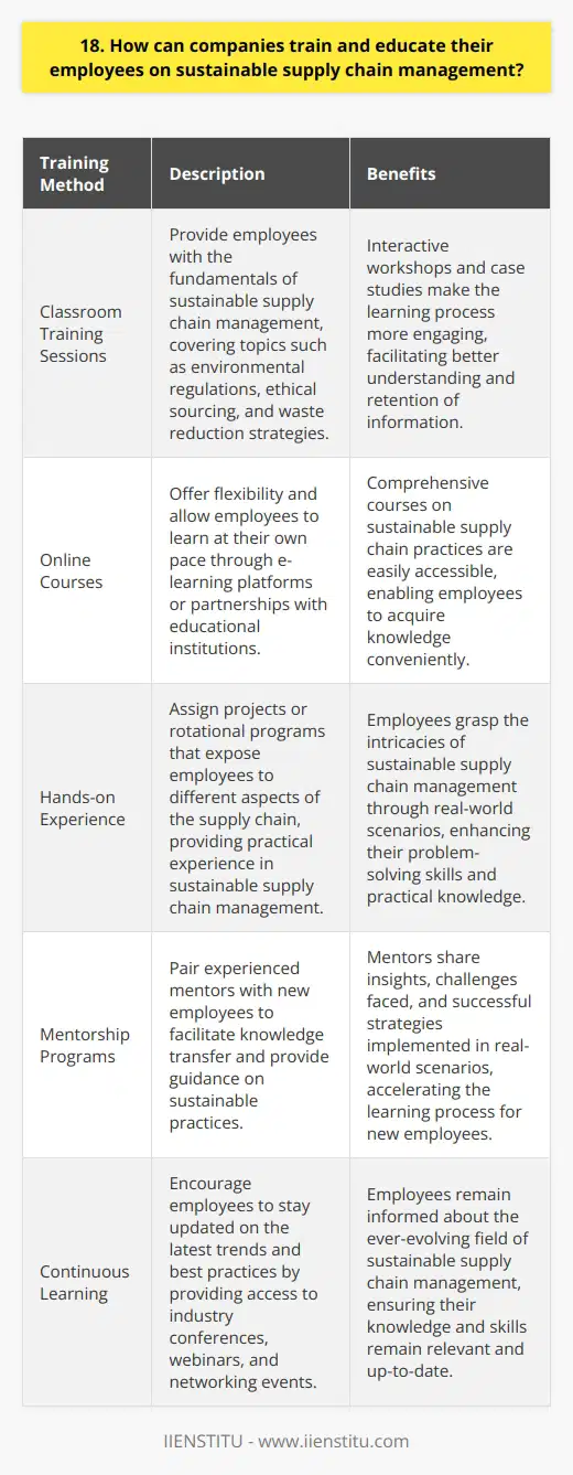 Companies can train and educate their employees on sustainable supply chain management through various methods. I believe that a combination of theoretical knowledge and practical experience is essential for effective learning. Theoretical Learning Classroom training sessions can provide employees with the fundamentals of sustainable supply chain management. These sessions should cover topics such as environmental regulations, ethical sourcing, and waste reduction strategies. Interactive workshops and case studies can make the learning process more engaging. Online Courses Online courses offer flexibility and allow employees to learn at their own pace. Companies can invest in e-learning platforms or partner with educational institutions to provide comprehensive courses on sustainable supply chain practices. Practical Experience Hands-on experience is crucial for employees to grasp the intricacies of sustainable supply chain management. Companies can assign projects or rotational programs that expose employees to different aspects of the supply chain. Mentorship Programs Pairing experienced mentors with new employees can facilitate knowledge transfer and provide guidance on sustainable practices. Mentors can share their insights, challenges faced, and successful strategies implemented in real-world scenarios. Continuous Learning Sustainable supply chain management is an ever-evolving field. Companies should encourage continuous learning by providing access to industry conferences, webinars, and networking events. Employees can stay updated on the latest trends and best practices. I once worked on a project where we implemented sustainable packaging solutions across our supply chain. It required extensive training and collaboration among employees from different departments. The hands-on experience and knowledge sharing were invaluable for the projects success. In conclusion, a well-rounded training program that combines theoretical learning, practical experience, mentorship, and continuous education is essential for companies to effectively train their employees on sustainable supply chain management.