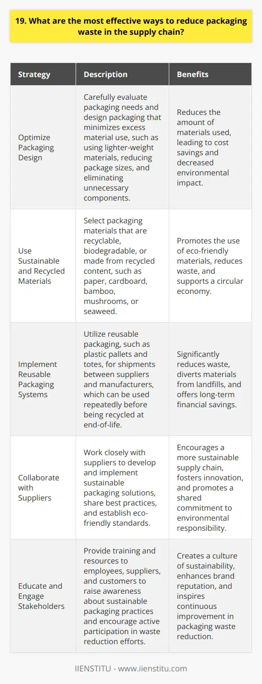 There are several effective ways to reduce packaging waste in the supply chain. Here are some strategies I would recommend: Optimize Packaging Design Companies should carefully evaluate their packaging needs and design packaging that minimizes excess material use. This could involve using lighter-weight materials, reducing package sizes where possible, and eliminating unnecessary components like extra boxes or plastic wrap. I once worked on a project to help a client redesign their product packaging. By making some simple adjustments, we were able to reduce the amount of cardboard used by 20% without compromising product protection. It was very satisfying to find eco-friendly solutions that also saved the company money. Use Sustainable and Recycled Materials Whenever feasible, companies should select packaging materials that are recyclable, biodegradable, or made from recycled content. Paper and cardboard are generally better choices than plastic. Seeking out innovative green packaging options can really pay off. Im impressed by companies who use sustainable materials like bamboo, mushrooms, or even seaweed to create eco-friendly packaging. It takes some research and testing to find the right solutions, but I believe its well worth the effort. Implement Reusable Packaging Systems For shipments between suppliers and manufacturers, reusable packaging like plastic pallets and totes can greatly reduce waste. These durable containers can be used repeatedly before being recycled at end-of-life. I think the upfront investment in reusable packaging quickly proves its value, both financially and environmentally. Ive seen companies save thousands per year with these systems while diverting huge volumes of cardboard and plastic wrap from landfills. To me, its an obvious win-win. In summary, optimizing designs, choosing sustainable materials, and implementing reusable options are all highly effective ways to cut down on wasteful packaging. I believe every company has an obligation to adopt these responsible practices throughout their supply chain. The positive impacts really add up!
