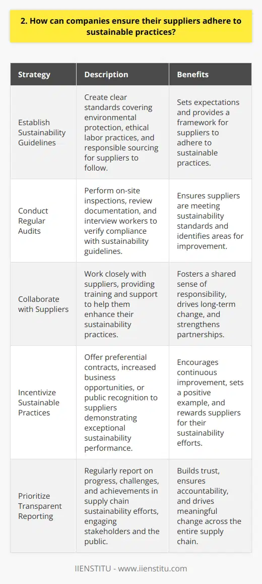 Companies can ensure their suppliers adhere to sustainable practices through several key strategies. Firstly, they should establish clear sustainability guidelines and standards that suppliers must meet. These guidelines should cover areas such as environmental protection, ethical labor practices, and responsible sourcing. Conducting Regular Audits To verify compliance, companies should conduct regular audits of their suppliers operations. These audits can include on-site inspections, reviews of documentation, and interviews with workers. I once visited a suppliers factory and witnessed firsthand how they implemented eco-friendly manufacturing processes, which gave me confidence in their commitment to sustainability. Collaborating with Suppliers Building strong partnerships with suppliers is crucial. Companies should work closely with their suppliers, providing training and support to help them improve their sustainability practices. I believe that collaboration, rather than just imposing rules, fosters a shared sense of responsibility and drives long-term change. Incentivizing Sustainable Practices Another effective approach is to incentivize suppliers who demonstrate exceptional sustainability performance. This can include offering preferential contracts, increased business opportunities, or public recognition. By rewarding suppliers who go above and beyond, companies can encourage continuous improvement and set a positive example for others to follow. Transparent Reporting Finally, companies should prioritize transparency in their supply chain sustainability efforts. They should regularly report on their progress, challenges, and achievements, engaging stakeholders and the public in an open dialogue. I firmly believe that transparency builds trust and accountability, driving meaningful change across the entire supply chain. In my experience, ensuring supplier sustainability requires a multi-faceted approach that combines clear standards, rigorous monitoring, collaboration, incentives, and transparent communication. By implementing these strategies, companies can create a more sustainable and responsible supply chain that benefits both people and the planet.