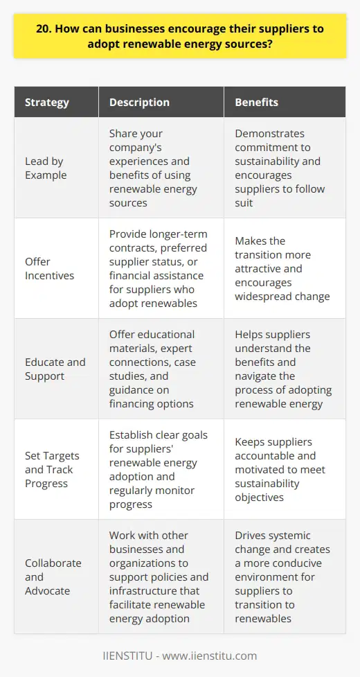 As a business looking to encourage suppliers to adopt renewable energy, there are several strategies you can employ. First and foremost, lead by example. If your company is already using renewable energy sources, share your experiences and the benefits youve seen. This could include cost savings, improved reputation, and reduced environmental impact. Offer Incentives Consider offering incentives to suppliers who make the switch to renewables. This could be in the form of longer-term contracts, preferred supplier status, or even financial assistance for the initial investment. By making it more attractive for suppliers to adopt renewable energy, youre more likely to see widespread change. Educate and Support Many suppliers may be hesitant to transition to renewables due to a lack of knowledge or resources. Offer educational materials and support to help them understand the benefits and navigate the process. This could include connecting them with experts in the field, providing case studies of successful transitions, and offering guidance on financing options. Set Targets and Track Progress Set clear targets for your suppliers to meet in terms of renewable energy adoption. This could be a percentage of their total energy use or a specific timeline for transitioning. Regularly track and report on progress to keep suppliers accountable and motivated. Collaborate and Advocate Finally, collaborate with other businesses and organizations to advocate for policies and infrastructure that support renewable energy adoption. By working together and using your collective voice, you can drive systemic change and make it easier for suppliers to make the transition. Remember, encouraging suppliers to adopt renewable energy is a long-term investment in a more sustainable future. By taking a proactive and supportive approach, you can help drive meaningful change and position your business as a leader in the industry.