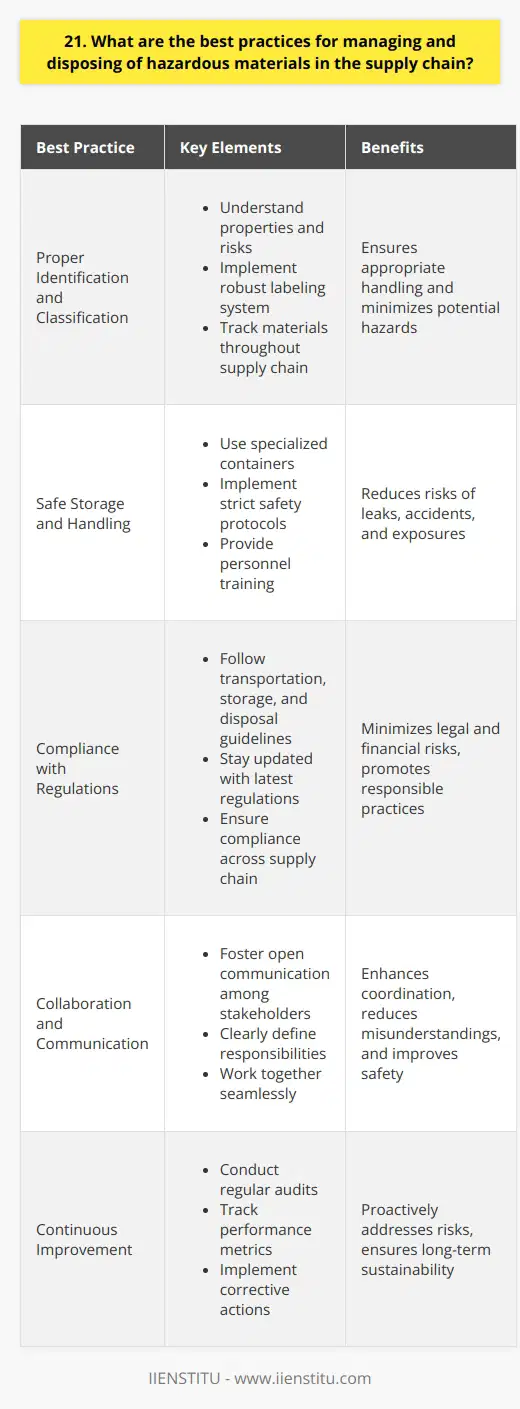When it comes to managing and disposing of hazardous materials in the supply chain, there are several best practices that I believe are crucial. <h4>Proper Identification and Classification</h4> First and foremost, its essential to properly identify and classify all hazardous materials. This includes understanding their properties, potential risks, and appropriate handling methods. In my previous role at a manufacturing company, we implemented a robust labeling system to ensure that all hazardous materials were clearly identified and tracked throughout the supply chain. <h4>Safe Storage and Handling</h4> Once identified, hazardous materials must be stored and handled safely to minimize risks. This may involve using specialized containers, implementing strict safety protocols, and providing appropriate training to personnel. I remember an incident where improper storage led to a minor leak. It reinforced the importance of vigilance and adherence to safety procedures. <h4>Compliance with Regulations</h4> Compliance with relevant regulations and guidelines is non-negotiable when dealing with hazardous materials. This includes following proper transportation, storage, and disposal methods as mandated by governing bodies. In my experience, staying up-to-date with the latest regulations and ensuring compliance across the supply chain is crucial for minimizing risks and avoiding penalties. <h4>Collaboration and Communication</h4> Effective collaboration and communication among all stakeholders in the supply chain are vital. This includes suppliers, transporters, manufacturers, and disposal facilities. I believe in fostering open lines of communication to ensure that everyone is aware of their responsibilities and can work together seamlessly to manage hazardous materials safely. <h4>Continuous Improvement</h4> Finally, its important to continuously monitor, evaluate, and improve hazardous material management practices. This involves conducting regular audits, tracking performance metrics, and implementing corrective actions when necessary. In my view, a proactive approach to continuous improvement is essential for staying ahead of potential risks and ensuring the long-term sustainability of the supply chain.