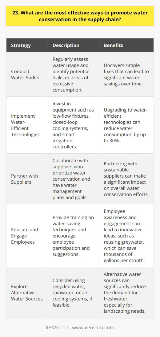 Promoting water conservation in the supply chain requires a multifaceted approach. Here are some effective strategies: Conduct Water Audits I believe that regular water audits are crucial. They help identify areas of excessive water usage and potential leaks. In my experience, audits often uncover simple fixes that can save significant amounts of water over time. Implement Water-Efficient Technologies Investing in water-efficient equipment and processes is smart. Low-flow fixtures, closed-loop cooling systems, and smart irrigation controllers are just a few examples. When I worked at a manufacturing plant, we cut water consumption by 30% after upgrading our equipment! Partner with Suppliers Collaborating with suppliers who prioritize water conservation is key. Look for partners that have water management plans and goals. I once convinced my company to switch to a supplier with more sustainable practices, and it made a real difference. Educate and Engage Employees Employee awareness and participation are essential for success. Provide training on water-saving techniques and encourage suggestions. I remember a coworkers idea to reuse greywater ended up saving us thousands of gallons per month! Set Targets and Monitor Progress Establish clear water reduction targets and regularly track progress. This keeps everyone accountable and motivated. Celebrating milestones along the way can boost morale too - trust me, people love seeing those numbers go down! Explore Alternative Water Sources Consider using recycled water, rainwater, or even air cooling systems if feasible. Every drop counts! A facility I visited once had an impressive rainwater harvesting setup that supplied all their landscaping needs. Promoting water conservation takes commitment and creativity, but the benefits are well worth the effort. By working together and thinking outside the box, we can make a real impact in the supply chain and beyond.