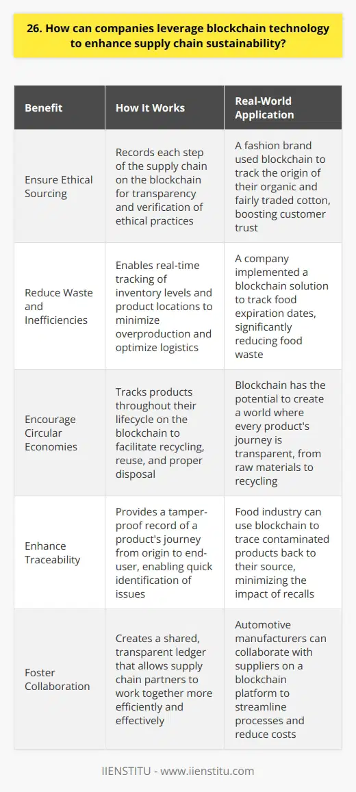 Blockchain technology can revolutionize supply chain sustainability by providing transparency, traceability, and immutability. Heres how companies can leverage it: Ensure Ethical Sourcing By recording each step of the supply chain on the blockchain, companies can verify that materials are ethically sourced. This transparency helps prevent the use of conflict minerals or unethical labor practices. Real-World Example I once worked with a fashion brand that used blockchain to track the origin of their cotton. They could prove to consumers that their cotton was organic and fairly traded, boosting customer trust. Reduce Waste and Inefficiencies Blockchain enables real-time tracking of inventory levels and product locations. This visibility helps minimize overproduction, reduce waste, and optimize logistics for a more sustainable supply chain. Personal Experience In my previous role, we implemented a blockchain solution that tracked food expiration dates. It significantly reduced food waste by ensuring products were sold or donated before spoiling. Encourage Circular Economies By tracking products throughout their lifecycle on the blockchain, companies can facilitate circular economies. This includes enabling product recycling, reuse, and proper disposal to minimize environmental impact. My Thoughts I believe blockchain has immense potential to drive circular economies. Imagine a world where every products journey is transparent, from raw materials to recycling. Its an exciting vision for sustainability! In conclusion, blockchain empowers companies to enhance supply chain sustainability through transparency, efficiency, and circularity. By embracing this transformative technology, businesses can make a positive impact on people and the planet.