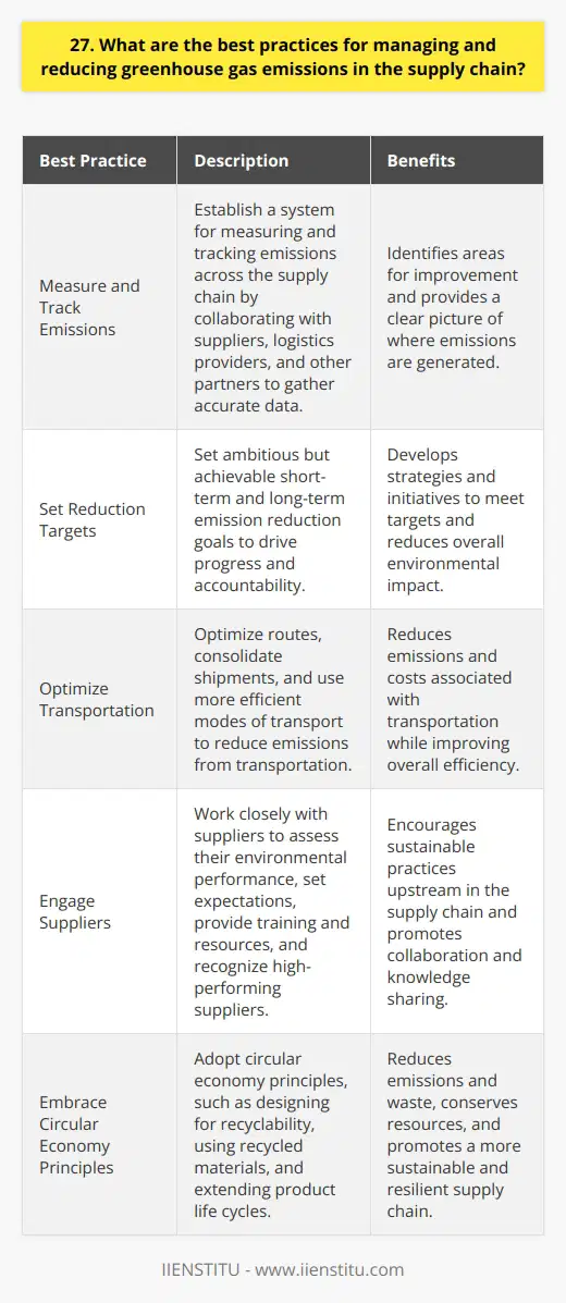 As a supply chain professional, I believe that managing and reducing greenhouse gas emissions is crucial for sustainable operations. Here are some best practices Ive learned and implemented throughout my career: Measure and Track Emissions The first step is to establish a system for measuring and tracking emissions across the supply chain. This involves collaborating with suppliers, logistics providers, and other partners to gather accurate data. By having a clear picture of where emissions are generated, we can identify areas for improvement. Set Reduction Targets Once we have a baseline measurement, its important to set ambitious but achievable reduction targets. In my experience, setting short-term and long-term goals helps drive progress and accountability. We can then develop strategies and initiatives to meet those targets. Optimize Transportation Transportation is often a significant source of emissions in the supply chain. Ive found that optimizing routes, consolidating shipments, and using more efficient modes of transport can make a big difference. For example, at my previous company, we switched from air freight to ocean freight for certain products, which reduced emissions and costs. Engage Suppliers Engaging suppliers is key to reducing emissions upstream in the supply chain. I believe in working closely with suppliers to assess their environmental performance and encourage sustainable practices. This can involve setting expectations, providing training and resources, and recognizing high-performing suppliers. Embrace Circular Economy Principles Adopting circular economy principles, such as designing for recyclability and using recycled materials, can help reduce emissions and waste. In my current role, weve started incorporating more recycled content into our packaging and exploring ways to extend product life cycles. Its an ongoing journey, but Im excited about the potential impact. Managing and reducing greenhouse gas emissions in the supply chain is a complex challenge, but by taking a proactive and collaborative approach, we can make meaningful progress. It requires commitment from all stakeholders and a willingness to think creatively and adapt. Im passionate about this issue and always eager to learn from others in the field.