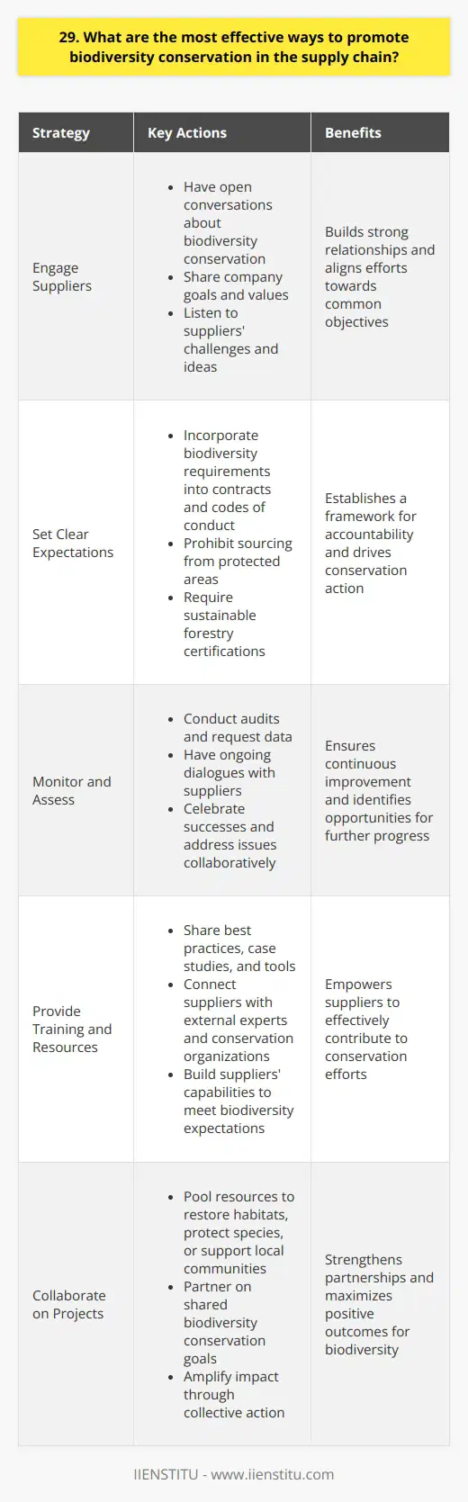 To promote biodiversity conservation in the supply chain, I believe several strategies can be highly effective. In my experience, these approaches have yielded positive results for the companies Ive worked with. Engage Suppliers First, actively engage with suppliers. Have open conversations about the importance of biodiversity and how they can contribute. Share your companys goals and values around conservation. Listen to their challenges and ideas too. Set Clear Expectations Next, set clear expectations for suppliers regarding biodiversity conservation. Incorporate specific requirements into contracts and codes of conduct. For example, you might prohibit sourcing from protected areas or require sustainable forestry certifications. Monitor and Assess Regularly monitor and assess suppliers biodiversity impacts and progress. Conduct audits, request data, and have ongoing dialogues. Celebrate successes and collaboratively address any issues that arise. Continuous improvement is key. Provide Training and Resources Offer training and resources to help suppliers meet biodiversity expectations. Share best practices, case studies, and tools. Connect them with external experts and conservation organizations as needed. Building suppliers capabilities is a win-win. Collaborate on Projects Finally, collaborate with suppliers on biodiversity conservation projects. Pool resources to restore habitats, protect species, or support local communities. Partnering on shared goals builds strong relationships and amplifies impact. While theres no one-size-fits-all approach, these strategies provide a solid foundation. The key is customizing them thoughtfully for your unique supply chain. With commitment and collaboration, we can drive meaningful biodiversity conservation across industries.