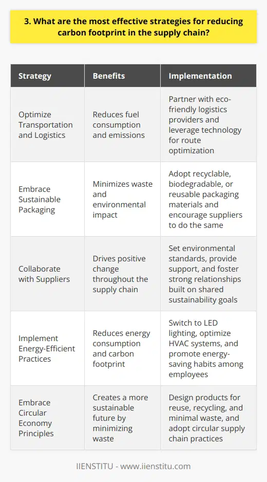 As a supply chain professional, I believe the most effective strategies for reducing carbon footprint involve a holistic approach. Here are some key areas to focus on: Optimize Transportation and Logistics Streamlining transportation routes and consolidating shipments can significantly reduce fuel consumption and emissions. In my experience, partnering with eco-friendly logistics providers and leveraging technology for route optimization has proven successful. Embrace Sustainable Packaging Transitioning to recyclable, biodegradable, or reusable packaging materials can minimize waste and environmental impact. Ive seen companies achieve great results by adopting sustainable packaging solutions and encouraging suppliers to do the same. Collaborate with Suppliers Engaging suppliers in sustainability initiatives is crucial. By setting environmental standards and providing support, companies can drive positive change throughout the supply chain. I believe in fostering strong supplier relationships built on shared sustainability goals. Implement Energy-Efficient Practices Reducing energy consumption in warehouses, manufacturing plants, and offices can make a big difference. Simple measures like switching to LED lighting, optimizing HVAC systems, and promoting energy-saving habits among employees can yield substantial benefits. Embrace Circular Economy Principles Adopting circular economy principles, such as designing products for reuse, recycling, and minimal waste, can significantly reduce the carbon footprint. Im excited about the potential of circular supply chains to create a more sustainable future. Ultimately, reducing the carbon footprint in the supply chain requires a committed and collaborative effort from all stakeholders. By implementing these strategies and continuously seeking innovative solutions, companies can make a meaningful impact on the environment while driving business success.