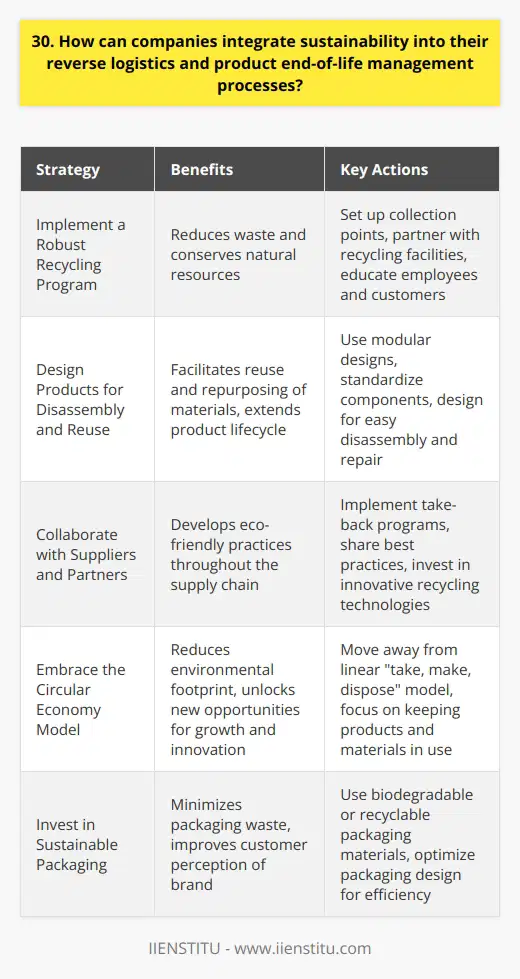 Companies can integrate sustainability into their reverse logistics and product end-of-life management processes in several ways. I believe its crucial for businesses to take a proactive approach to minimize their environmental impact and promote a circular economy. Implement a Robust Recycling Program One effective strategy is to establish a comprehensive recycling program within the company. This involves setting up collection points for used products and materials, partnering with recycling facilities, and educating employees and customers about proper disposal methods. By recycling as much as possible, companies can reduce waste and conserve natural resources. Design Products for Disassembly and Reuse Another important aspect is designing products with end-of-life management in mind. Companies should strive to create products that are easy to disassemble, repair, and refurbish. By using modular designs and standardized components, businesses can facilitate the reuse and repurposing of materials, extending the lifecycle of their products. Collaborate with Suppliers and Partners Collaboration is key when it comes to sustainable reverse logistics. Companies should work closely with their suppliers and partners to develop eco-friendly practices throughout the supply chain. This may involve implementing take-back programs, sharing best practices, and jointly investing in innovative recycling technologies. Embrace the Circular Economy Model Ultimately, companies should embrace the principles of the circular economy. This means moving away from the traditional linear model of  take, make, dispose  and instead focusing on keeping products and materials in use for as long as possible. By adopting a circular mindset, businesses can not only reduce their environmental footprint but also unlock new opportunities for growth and innovation.