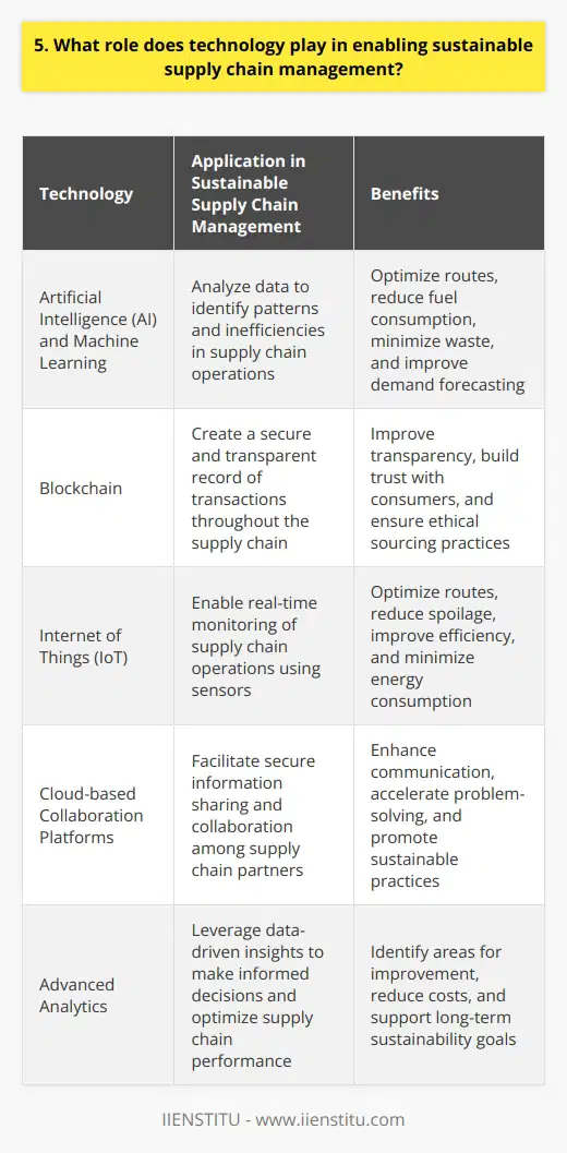 Technology plays a crucial role in enabling sustainable supply chain management. It helps companies optimize their processes, reduce waste, and improve efficiency. By leveraging advanced technologies like artificial intelligence, blockchain, and the Internet of Things, businesses can gain real-time visibility into their supply chains, allowing them to make data-driven decisions that minimize environmental impact and support long-term sustainability goals. Optimizing Processes with AI and Machine Learning AI and machine learning algorithms can analyze vast amounts of data to identify patterns and inefficiencies in supply chain operations. This enables companies to optimize routes, reduce fuel consumption, and minimize waste. For example, I worked on a project where we used AI to predict demand and optimize inventory levels, reducing excess stock and minimizing the risk of obsolescence. Blockchain for Transparency and Traceability Blockchain technology provides a secure and transparent way to track products throughout the supply chain. It creates an immutable record of every transaction, from raw materials to finished goods, enabling companies to verify the origin and authenticity of products. In my experience, implementing blockchain solutions has helped improve transparency, build trust with consumers, and ensure ethical sourcing practices. IoT for Real-Time Monitoring and Optimization The Internet of Things (IoT) enables real-time monitoring of supply chain operations, from production to delivery. By attaching sensors to products, vehicles, and equipment, companies can track location, temperature, humidity, and other critical factors. This data can be used to optimize routes, reduce spoilage, and improve overall efficiency. Ive seen IoT solutions help companies reduce energy consumption, minimize waste, and improve product quality. Collaboration and Data Sharing Technology enables better collaboration and data sharing among supply chain partners. Cloud-based platforms allow companies to securely share information, collaborate on projects, and make informed decisions based on real-time data. In my experience, fostering collaboration through technology has led to improved communication, faster problem-solving, and more sustainable practices across the supply chain. In conclusion, technology is a powerful enabler of sustainable supply chain management. By leveraging AI, blockchain, IoT, and collaborative platforms, companies can optimize processes, reduce waste, improve transparency, and drive long-term sustainability. As someone passionate about the intersection of technology and sustainability, I believe that embracing these technologies is essential for businesses to thrive in an increasingly resource-constrained world.