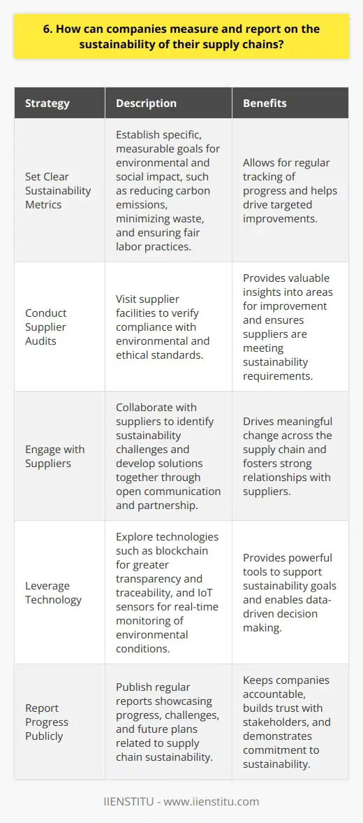 Measuring and reporting on the sustainability of supply chains is crucial for companies. Here are some key strategies: Set Clear Sustainability Metrics Companies should establish specific, measurable goals for their supply chains environmental and social impact. These could include reducing carbon emissions, minimizing waste, and ensuring fair labor practices. Regularly tracking progress against these metrics is essential. Conduct Supplier Audits I believe that auditing suppliers is one of the most effective ways to assess sustainability. During my time working in procurement, we would visit supplier facilities to verify their compliance with our environmental and ethical standards. These audits gave us valuable insights into areas for improvement. Engage with Suppliers Building strong relationships with suppliers is key. Companies should collaborate with them to identify sustainability challenges and develop solutions together. Ive found that open communication and partnership can drive meaningful change across the supply chain. Leverage Technology Technology can provide powerful tools for supply chain sustainability. Blockchain, for example, can enable greater transparency and traceability. IoT sensors can monitor environmental conditions in real-time. Companies should explore how these technologies can support their sustainability goals. Report Progress Publicly Finally, I strongly believe that companies must be transparent about their supply chain sustainability. Publishing regular reports showcasing progress, challenges, and future plans is critical. This not only keeps companies accountable but also builds trust with stakeholders. Improving supply chain sustainability is a complex undertaking, but one that is increasingly important. By setting clear goals, closely monitoring performance, and communicating openly, companies can drive positive change for people and the planet.