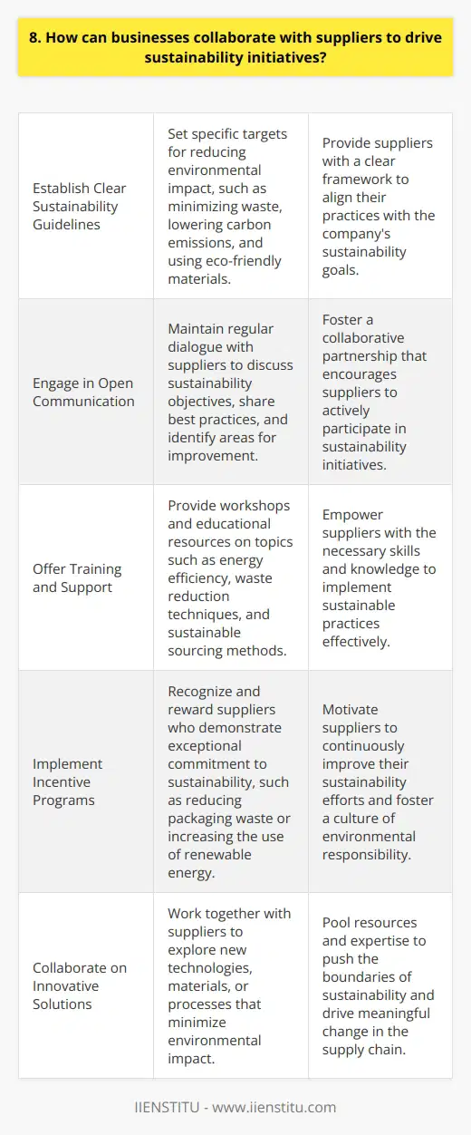 Businesses can collaborate with suppliers to drive sustainability initiatives in several ways. First, they can establish clear sustainability guidelines and expectations for their suppliers. This involves setting specific targets for reducing environmental impact, such as minimizing waste, lowering carbon emissions, and using eco-friendly materials. Engage in Open Communication Regular communication with suppliers is crucial. Businesses should engage in open dialogue to discuss sustainability goals, share best practices, and identify areas for improvement. Collaboration fosters a sense of partnership and encourages suppliers to actively participate in sustainability efforts. Provide Training and Support Offering training and support to suppliers can help them develop the necessary skills and knowledge to implement sustainable practices. This may include workshops on energy efficiency, waste reduction techniques, or sustainable sourcing methods. By investing in supplier education, businesses can build a strong foundation for long-term sustainability success. Incentivize Sustainable Practices Recognizing and rewarding suppliers who demonstrate exceptional commitment to sustainability can be a powerful motivator. Businesses can implement incentive programs that acknowledge suppliers achievements, such as reduced packaging waste or increased use of renewable energy. These incentives encourage continuous improvement and foster a culture of sustainability throughout the supply chain. Collaborate on Innovative Solutions Businesses and suppliers can work together to develop innovative solutions that address sustainability challenges. This may involve exploring new technologies, materials, or processes that minimize environmental impact. By pooling resources and expertise, businesses and suppliers can push the boundaries of whats possible and drive meaningful change. I believe that by establishing clear expectations, maintaining open communication, providing support, incentivizing sustainable practices, and collaborating on innovative solutions, businesses can effectively partner with suppliers to drive sustainability initiatives. It requires a shared commitment and a willingness to work together towards a common goal of reducing environmental impact and creating a more sustainable future.