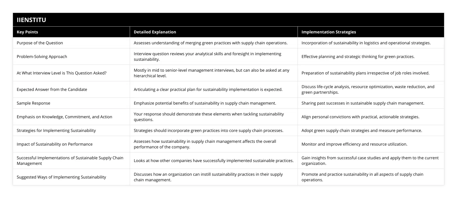 Purpose of the Question, Assesses understanding of merging green practices with supply chain operations, Incorporation of sustainability in logistics and operational strategies, Problem-Solving Approach, Interview question reviews your analytical skills and foresight in implementing sustainability, Effective planning and strategic thinking for green practices, At What Interview Level is This Question Asked?, Mostly in mid to senior-level management interviews, but can also be asked at any hierarchical level, Preparation of sustainability plans irrespective of job roles involved, Expected Answer from the Candidate, Articulating a clear practical plan for sustainability implementation is expected, Discuss life-cycle analysis, resource optimization, waste reduction, and green partnerships, Sample Response, Emphasize potential benefits of sustainability in supply chain management, Sharing past successes in sustainable supply chain management, Emphasis on Knowledge, Commitment, and Action, Your response should demonstrate these elements when tackling sustainability questions, Align personal convictions with practical, actionable strategies, Strategies for Implementing Sustainability, Strategies should incorporate green practices into core supply chain processes, Adopt green supply chain strategies and measure performance, Impact of Sustainability on Performance, Assesses how sustainability in supply chain management affects the overall performance of the company, Monitor and improve efficiency and resource utilization, Successful Implementations of Sustainable Supply Chain Management, Looks at how other companies have successfully implemented sustainable practices, Gain insights from successful case studies and apply them to the current organization, Suggested Ways of Implementing Sustainability, Discusses how an organization can instill sustainability practices in their supply chain management, Promote and practice sustainability in all aspects of supply chain operations