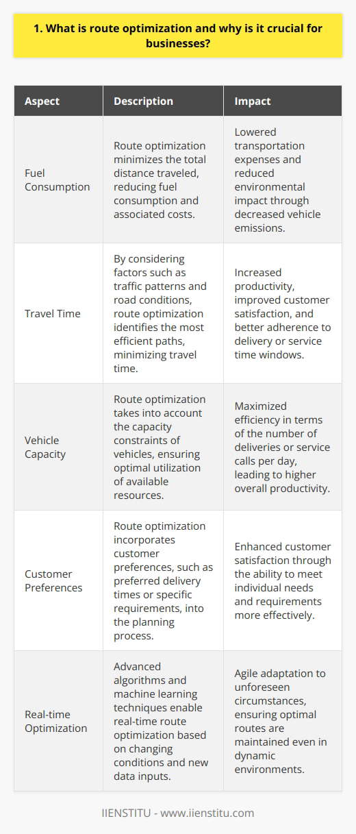 Route optimization is the process of finding the most efficient and cost-effective path for vehicles to take when delivering goods or services. Its a crucial aspect of logistics and supply chain management that can significantly impact a businesss bottom line. Benefits of Route Optimization By optimizing routes, companies can reduce fuel consumption, minimize travel time, and increase the number of deliveries or service calls per day. This translates to lower transportation costs, improved customer satisfaction, and increased productivity. I once worked for a small delivery company that struggled with high fuel costs and late deliveries. After implementing a route optimization software, we saw a dramatic improvement in our efficiency and profitability. Factors Considered in Route Optimization Route optimization takes into account various factors such as traffic patterns, road conditions, vehicle capacity, and customer preferences. It also considers time windows for deliveries or service calls and aims to minimize the total distance traveled. I remember a particularly challenging delivery route that involved navigating through a congested city center. By using route optimization, we were able to find an alternate path that avoided the worst of the traffic and saved us valuable time. Technology and Route Optimization Advanced algorithms and machine learning techniques are used to analyze data and generate optimal routes in real-time. This technology has revolutionized the way businesses plan and execute their logistics operations. As someone who has seen firsthand the benefits of route optimization, I believe its an essential tool for any business that relies on transportation. It not only saves money and time but also reduces the environmental impact of vehicle emissions. In conclusion, route optimization is a powerful strategy that can help businesses streamline their operations, reduce costs, and improve customer service. By leveraging technology and data analysis, companies can gain a competitive edge in todays fast-paced market.