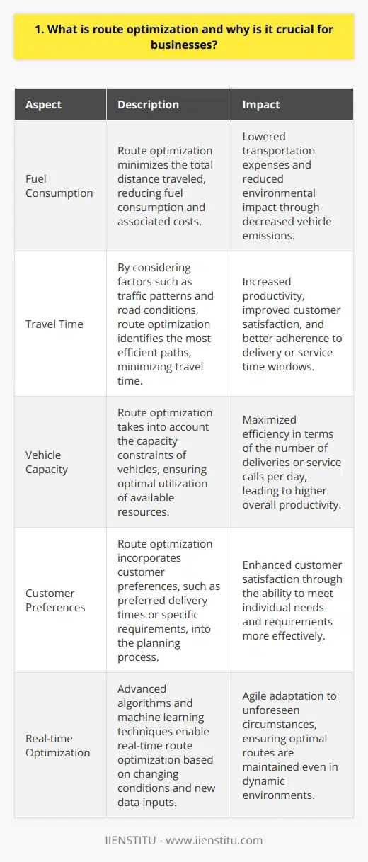 Route optimization is the process of finding the most efficient and cost-effective path for vehicles to take when delivering goods or services. Its a crucial aspect of logistics and supply chain management that can significantly impact a businesss bottom line. Benefits of Route Optimization By optimizing routes, companies can reduce fuel consumption, minimize travel time, and increase the number of deliveries or service calls per day. This translates to lower transportation costs, improved customer satisfaction, and increased productivity. I once worked for a small delivery company that struggled with high fuel costs and late deliveries. After implementing a route optimization software, we saw a dramatic improvement in our efficiency and profitability. Factors Considered in Route Optimization Route optimization takes into account various factors such as traffic patterns, road conditions, vehicle capacity, and customer preferences. It also considers time windows for deliveries or service calls and aims to minimize the total distance traveled. I remember a particularly challenging delivery route that involved navigating through a congested city center. By using route optimization, we were able to find an alternate path that avoided the worst of the traffic and saved us valuable time. Technology and Route Optimization Advanced algorithms and machine learning techniques are used to analyze data and generate optimal routes in real-time. This technology has revolutionized the way businesses plan and execute their logistics operations. As someone who has seen firsthand the benefits of route optimization, I believe its an essential tool for any business that relies on transportation. It not only saves money and time but also reduces the environmental impact of vehicle emissions. In conclusion, route optimization is a powerful strategy that can help businesses streamline their operations, reduce costs, and improve customer service. By leveraging technology and data analysis, companies can gain a competitive edge in todays fast-paced market.