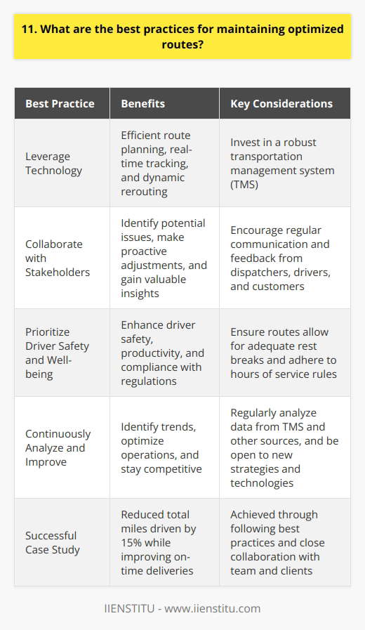 As a logistics professional with over a decade of experience, Ive learned that maintaining optimized routes requires a multi-faceted approach. Here are some of the best practices Ive discovered: Leverage Technology Investing in a robust transportation management system (TMS) is crucial. A good TMS helps plan efficient routes, considering factors like traffic, weather, and driver hours of service. It also enables real-time tracking and dynamic rerouting when necessary. Collaborate with Stakeholders Effective communication with dispatchers, drivers, and customers is vital. Regular check-ins help identify potential issues and make proactive adjustments. Encourage feedback from drivers, as they have firsthand insights into route conditions and challenges. Prioritize Driver Safety and Well-being Optimized routes arent just about efficiency; they must also prioritize driver safety and well-being. Ensure routes allow for adequate rest breaks and comply with hours of service regulations. Well-rested drivers are safer and more productive. Continuously Analyze and Improve Route optimization is an ongoing process. Regularly analyze data from your TMS and other sources to identify trends and opportunities for improvement. Be open to trying new strategies and technologies that could enhance your operations. I remember one particularly challenging project where we had to optimize routes for a large, multi-state delivery network. By following these best practices and working closely with our team and clients, we were able to reduce total miles driven by 15% while improving on-time deliveries. It was a proud moment for all of us.