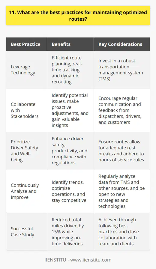 As a logistics professional with over a decade of experience, Ive learned that maintaining optimized routes requires a multi-faceted approach. Here are some of the best practices Ive discovered: Leverage Technology Investing in a robust transportation management system (TMS) is crucial. A good TMS helps plan efficient routes, considering factors like traffic, weather, and driver hours of service. It also enables real-time tracking and dynamic rerouting when necessary. Collaborate with Stakeholders Effective communication with dispatchers, drivers, and customers is vital. Regular check-ins help identify potential issues and make proactive adjustments. Encourage feedback from drivers, as they have firsthand insights into route conditions and challenges. Prioritize Driver Safety and Well-being Optimized routes arent just about efficiency; they must also prioritize driver safety and well-being. Ensure routes allow for adequate rest breaks and comply with hours of service regulations. Well-rested drivers are safer and more productive. Continuously Analyze and Improve Route optimization is an ongoing process. Regularly analyze data from your TMS and other sources to identify trends and opportunities for improvement. Be open to trying new strategies and technologies that could enhance your operations. I remember one particularly challenging project where we had to optimize routes for a large, multi-state delivery network. By following these best practices and working closely with our team and clients, we were able to reduce total miles driven by 15% while improving on-time deliveries. It was a proud moment for all of us.