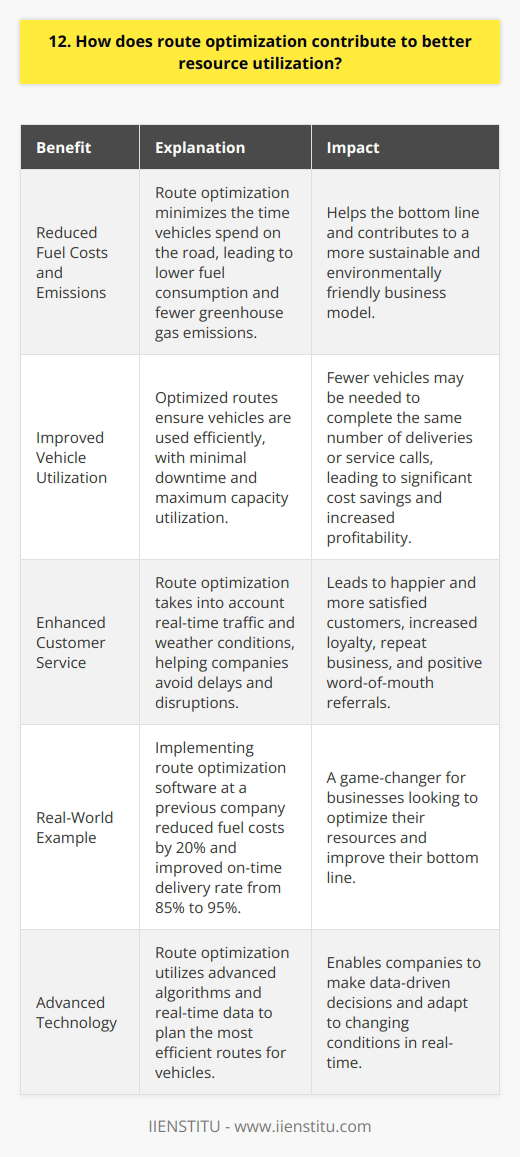 Route optimization is a powerful tool for maximizing resource utilization in any business that involves transportation or logistics. By using advanced algorithms and real-time data, route optimization software can help companies plan the most efficient routes for their vehicles, taking into account factors like traffic, weather, and delivery windows. Reduced Fuel Costs and Emissions One of the biggest benefits of route optimization is that it can significantly reduce fuel costs and emissions. By planning the shortest and most efficient routes, companies can minimize the amount of time their vehicles spend on the road, which translates to lower fuel consumption and fewer greenhouse gas emissions. This not only helps the bottom line but also contributes to a more sustainable and environmentally friendly business model. Improved Vehicle Utilization Another way route optimization contributes to better resource utilization is by improving vehicle utilization. With optimized routes, companies can ensure that their vehicles are being used as efficiently as possible, with minimal downtime and maximum capacity utilization. This means that fewer vehicles may be needed to complete the same number of deliveries or service calls, which can lead to significant cost savings and increased profitability. Enhanced Customer Service Finally, route optimization can also contribute to better customer service by ensuring that deliveries and service calls are made on time and as promised. By taking into account real-time traffic and weather conditions, route optimization software can help companies avoid delays and disruptions, which can lead to happier and more satisfied customers. This, in turn, can lead to increased loyalty, repeat business, and positive word-of-mouth referrals. In my experience, implementing route optimization software at my previous company helped us reduce our fuel costs by 20% and improve our on-time delivery rate from 85% to 95%. It was a game-changer for our business, and I believe it can be for any company looking to optimize their resources and improve their bottom line.