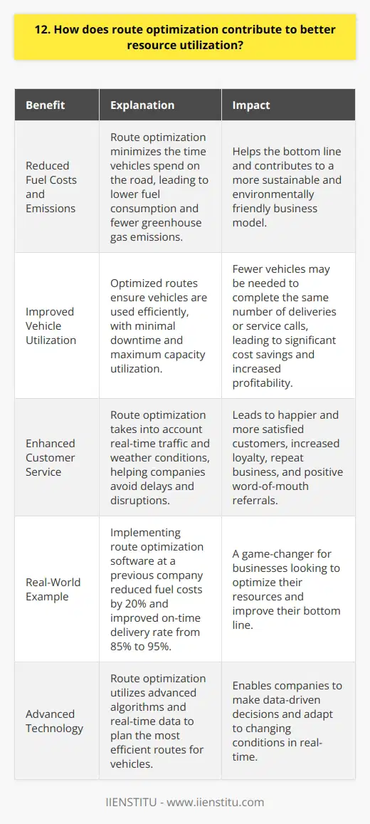 Route optimization is a powerful tool for maximizing resource utilization in any business that involves transportation or logistics. By using advanced algorithms and real-time data, route optimization software can help companies plan the most efficient routes for their vehicles, taking into account factors like traffic, weather, and delivery windows. Reduced Fuel Costs and Emissions One of the biggest benefits of route optimization is that it can significantly reduce fuel costs and emissions. By planning the shortest and most efficient routes, companies can minimize the amount of time their vehicles spend on the road, which translates to lower fuel consumption and fewer greenhouse gas emissions. This not only helps the bottom line but also contributes to a more sustainable and environmentally friendly business model. Improved Vehicle Utilization Another way route optimization contributes to better resource utilization is by improving vehicle utilization. With optimized routes, companies can ensure that their vehicles are being used as efficiently as possible, with minimal downtime and maximum capacity utilization. This means that fewer vehicles may be needed to complete the same number of deliveries or service calls, which can lead to significant cost savings and increased profitability. Enhanced Customer Service Finally, route optimization can also contribute to better customer service by ensuring that deliveries and service calls are made on time and as promised. By taking into account real-time traffic and weather conditions, route optimization software can help companies avoid delays and disruptions, which can lead to happier and more satisfied customers. This, in turn, can lead to increased loyalty, repeat business, and positive word-of-mouth referrals. In my experience, implementing route optimization software at my previous company helped us reduce our fuel costs by 20% and improve our on-time delivery rate from 85% to 95%. It was a game-changer for our business, and I believe it can be for any company looking to optimize their resources and improve their bottom line.