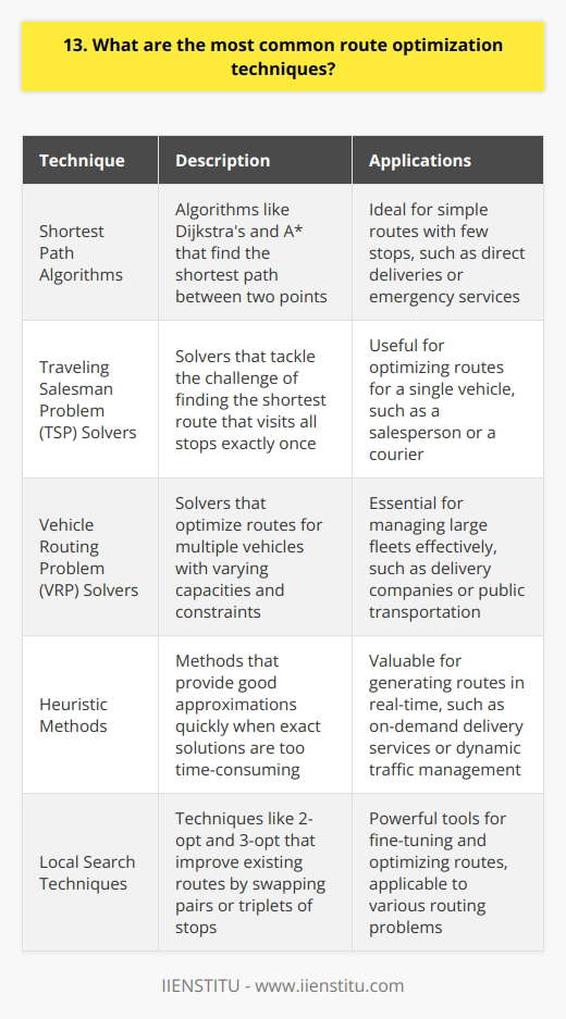 As a logistics professional, Ive worked with various route optimization techniques to improve efficiency and reduce costs. Here are some of the most common methods Ive encountered: Shortest Path Algorithms These algorithms, like Dijkstras and A*, find the shortest path between two points. Theyre great for simple routes with few stops. Traveling Salesman Problem (TSP) Solvers TSP solvers tackle the challenge of finding the shortest route that visits all stops exactly once. I remember struggling with this concept in college, but now I use TSP solvers regularly! Vehicle Routing Problem (VRP) Solvers VRP solvers optimize routes for multiple vehicles with varying capacities and constraints. Theyre essential for managing large fleets effectively. Heuristic Methods When exact solutions are too time-consuming, heuristic methods provide good approximations quickly. I often use these when I need to generate routes in real-time. Local Search Techniques Techniques like 2-opt and 3-opt improve existing routes by swapping pairs or triplets of stops. Theyre simple yet powerful tools in my optimization toolkit. In my experience, the best approach depends on the specific problem at hand. Its crucial to understand the strengths and limitations of each technique to choose the most appropriate one.