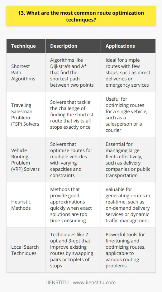 As a logistics professional, Ive worked with various route optimization techniques to improve efficiency and reduce costs. Here are some of the most common methods Ive encountered: Shortest Path Algorithms These algorithms, like Dijkstras and A*, find the shortest path between two points. Theyre great for simple routes with few stops. Traveling Salesman Problem (TSP) Solvers TSP solvers tackle the challenge of finding the shortest route that visits all stops exactly once. I remember struggling with this concept in college, but now I use TSP solvers regularly! Vehicle Routing Problem (VRP) Solvers VRP solvers optimize routes for multiple vehicles with varying capacities and constraints. Theyre essential for managing large fleets effectively. Heuristic Methods When exact solutions are too time-consuming, heuristic methods provide good approximations quickly. I often use these when I need to generate routes in real-time. Local Search Techniques Techniques like 2-opt and 3-opt improve existing routes by swapping pairs or triplets of stops. Theyre simple yet powerful tools in my optimization toolkit. In my experience, the best approach depends on the specific problem at hand. Its crucial to understand the strengths and limitations of each technique to choose the most appropriate one.