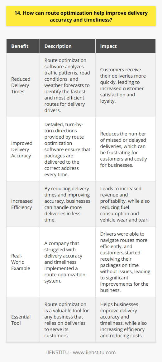 Route optimization is a powerful tool that can significantly improve delivery accuracy and timeliness. By using advanced algorithms and real-time data, route optimization software can help businesses plan the most efficient routes for their delivery drivers. Reduced Delivery Times One of the key benefits of route optimization is that it can help reduce delivery times. By analyzing factors such as traffic patterns, road conditions, and weather forecasts, route optimization software can identify the fastest and most efficient routes for delivery drivers to take. This means that customers will receive their deliveries more quickly, which can lead to increased customer satisfaction and loyalty. Improved Delivery Accuracy Another important benefit of route optimization is that it can help improve delivery accuracy. By providing delivery drivers with detailed, turn-by-turn directions, route optimization software can help ensure that packages are delivered to the correct address every time. This can help reduce the number of missed or delayed deliveries, which can be frustrating for customers and costly for businesses. Real-World Example I once worked for a company that struggled with delivery accuracy and timeliness. We had a team of delivery drivers who were constantly getting lost or stuck in traffic, which led to many missed or delayed deliveries. However, after implementing a route optimization system, we saw a significant improvement in both accuracy and timeliness. Our drivers were able to navigate their routes more efficiently, and customers started receiving their packages on time and without any issues. It was a game-changer for our business. Increased Efficiency Finally, route optimization can help businesses increase their overall efficiency. By reducing delivery times and improving accuracy, businesses can handle more deliveries in less time, which can lead to increased revenue and profitability. Additionally, by optimizing routes, businesses can reduce fuel consumption and vehicle wear and tear, which can help lower operating costs over time. In conclusion, route optimization is a valuable tool that can help businesses improve delivery accuracy and timeliness, while also increasing efficiency and reducing costs. As someone who has seen firsthand the benefits of route optimization, I believe that it is an essential tool for any business that relies on deliveries to serve its customers.