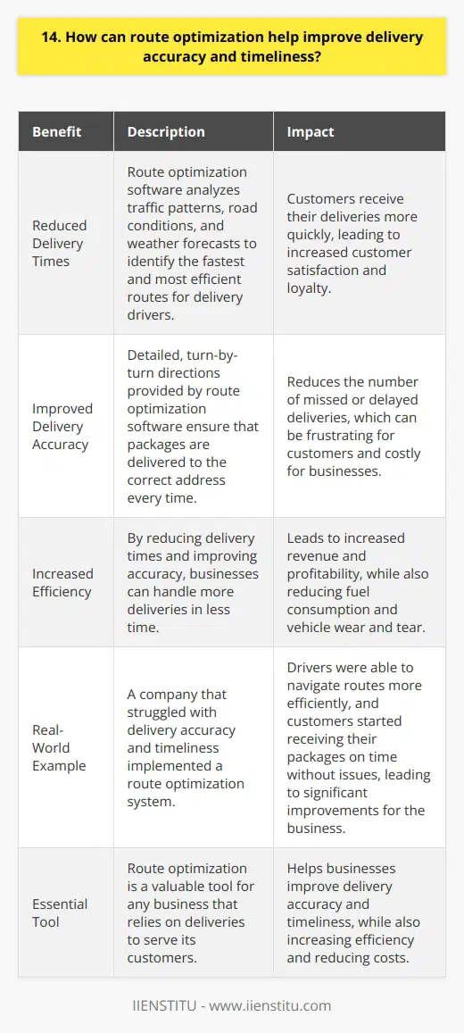 Route optimization is a powerful tool that can significantly improve delivery accuracy and timeliness. By using advanced algorithms and real-time data, route optimization software can help businesses plan the most efficient routes for their delivery drivers. Reduced Delivery Times One of the key benefits of route optimization is that it can help reduce delivery times. By analyzing factors such as traffic patterns, road conditions, and weather forecasts, route optimization software can identify the fastest and most efficient routes for delivery drivers to take. This means that customers will receive their deliveries more quickly, which can lead to increased customer satisfaction and loyalty. Improved Delivery Accuracy Another important benefit of route optimization is that it can help improve delivery accuracy. By providing delivery drivers with detailed, turn-by-turn directions, route optimization software can help ensure that packages are delivered to the correct address every time. This can help reduce the number of missed or delayed deliveries, which can be frustrating for customers and costly for businesses. Real-World Example I once worked for a company that struggled with delivery accuracy and timeliness. We had a team of delivery drivers who were constantly getting lost or stuck in traffic, which led to many missed or delayed deliveries. However, after implementing a route optimization system, we saw a significant improvement in both accuracy and timeliness. Our drivers were able to navigate their routes more efficiently, and customers started receiving their packages on time and without any issues. It was a game-changer for our business. Increased Efficiency Finally, route optimization can help businesses increase their overall efficiency. By reducing delivery times and improving accuracy, businesses can handle more deliveries in less time, which can lead to increased revenue and profitability. Additionally, by optimizing routes, businesses can reduce fuel consumption and vehicle wear and tear, which can help lower operating costs over time. In conclusion, route optimization is a valuable tool that can help businesses improve delivery accuracy and timeliness, while also increasing efficiency and reducing costs. As someone who has seen firsthand the benefits of route optimization, I believe that it is an essential tool for any business that relies on deliveries to serve its customers.