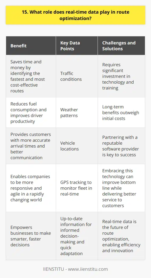 Real-time data is crucial for optimizing routes and ensuring efficient transportation. By collecting and analyzing up-to-date information, companies can make informed decisions and adapt quickly to changing circumstances. Benefits of Real-Time Data Real-time data helps businesses save time and money by identifying the fastest and most cost-effective routes. Ive seen firsthand how it can reduce fuel consumption and improve driver productivity. Customers also benefit from more accurate arrival times and better communication. Key Data Points Some of the most important data points for route optimization include traffic conditions, weather patterns, and vehicle locations. When I worked as a logistics manager, we used GPS tracking to monitor our fleet in real-time. This allowed us to reroute drivers as needed and provide updates to clients. Challenges and Solutions Of course, implementing a real-time data system can be challenging. It requires significant investment in technology and training. However, the long-term benefits far outweigh the initial costs. In my experience, partnering with a reputable software provider is key to success. Personal Insights I believe that real-time data is the future of route optimization. It enables companies to be more responsive and agile in a rapidly changing world. As someone who values efficiency and innovation, Im excited to see how this technology continues to evolve. In conclusion, real-time data plays a vital role in route optimization by providing businesses with the insights they need to make smarter, faster decisions. By embracing this technology, companies can improve their bottom line while delivering better service to their customers.