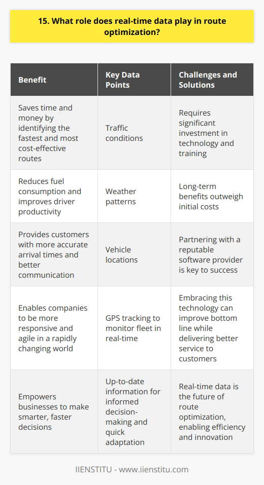 Real-time data is crucial for optimizing routes and ensuring efficient transportation. By collecting and analyzing up-to-date information, companies can make informed decisions and adapt quickly to changing circumstances. Benefits of Real-Time Data Real-time data helps businesses save time and money by identifying the fastest and most cost-effective routes. Ive seen firsthand how it can reduce fuel consumption and improve driver productivity. Customers also benefit from more accurate arrival times and better communication. Key Data Points Some of the most important data points for route optimization include traffic conditions, weather patterns, and vehicle locations. When I worked as a logistics manager, we used GPS tracking to monitor our fleet in real-time. This allowed us to reroute drivers as needed and provide updates to clients. Challenges and Solutions Of course, implementing a real-time data system can be challenging. It requires significant investment in technology and training. However, the long-term benefits far outweigh the initial costs. In my experience, partnering with a reputable software provider is key to success. Personal Insights I believe that real-time data is the future of route optimization. It enables companies to be more responsive and agile in a rapidly changing world. As someone who values efficiency and innovation, Im excited to see how this technology continues to evolve. In conclusion, real-time data plays a vital role in route optimization by providing businesses with the insights they need to make smarter, faster decisions. By embracing this technology, companies can improve their bottom line while delivering better service to their customers.