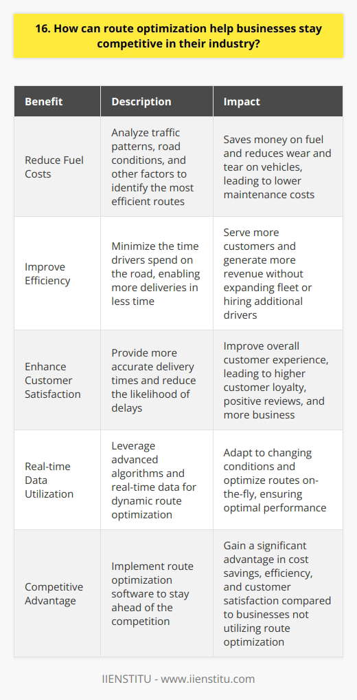 Route optimization is a powerful tool that can help businesses stay competitive in their industry. By using advanced algorithms and real-time data, companies can optimize their delivery routes to reduce fuel costs, improve efficiency, and enhance customer satisfaction. Reduce Fuel Costs and Improve Efficiency One of the primary benefits of route optimization is that it can help businesses reduce their fuel costs. By analyzing traffic patterns, road conditions, and other factors, route optimization software can identify the most efficient routes for delivery drivers to take. This not only saves money on fuel but also reduces wear and tear on vehicles, leading to lower maintenance costs over time. In addition to reducing fuel costs, route optimization can also improve overall efficiency. By minimizing the time drivers spend on the road, businesses can make more deliveries in less time. This means they can serve more customers and generate more revenue without having to expand their fleet or hire additional drivers. Enhance Customer Satisfaction Another key benefit of route optimization is that it can help businesses enhance customer satisfaction. By providing more accurate delivery times and reducing the likelihood of delays, companies can improve the overall customer experience. This can lead to higher customer loyalty, positive reviews, and ultimately, more business. In my experience, implementing route optimization software has been a game-changer for our delivery business. Not only have we seen significant cost savings and efficiency improvements, but weve also received numerous compliments from customers about the reliability and timeliness of our deliveries. Its clear that route optimization is a valuable tool for staying competitive in todays fast-paced business environment.