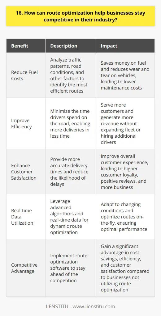 Route optimization is a powerful tool that can help businesses stay competitive in their industry. By using advanced algorithms and real-time data, companies can optimize their delivery routes to reduce fuel costs, improve efficiency, and enhance customer satisfaction. Reduce Fuel Costs and Improve Efficiency One of the primary benefits of route optimization is that it can help businesses reduce their fuel costs. By analyzing traffic patterns, road conditions, and other factors, route optimization software can identify the most efficient routes for delivery drivers to take. This not only saves money on fuel but also reduces wear and tear on vehicles, leading to lower maintenance costs over time. In addition to reducing fuel costs, route optimization can also improve overall efficiency. By minimizing the time drivers spend on the road, businesses can make more deliveries in less time. This means they can serve more customers and generate more revenue without having to expand their fleet or hire additional drivers. Enhance Customer Satisfaction Another key benefit of route optimization is that it can help businesses enhance customer satisfaction. By providing more accurate delivery times and reducing the likelihood of delays, companies can improve the overall customer experience. This can lead to higher customer loyalty, positive reviews, and ultimately, more business. In my experience, implementing route optimization software has been a game-changer for our delivery business. Not only have we seen significant cost savings and efficiency improvements, but weve also received numerous compliments from customers about the reliability and timeliness of our deliveries. Its clear that route optimization is a valuable tool for staying competitive in todays fast-paced business environment.