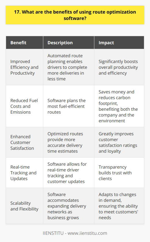 As a logistics manager, Ive experienced firsthand the numerous benefits of using route optimization software in our operations. Improved Efficiency and Productivity By automating the route planning process, our drivers can complete more deliveries in less time. This has significantly boosted our overall productivity and efficiency. Reduced Fuel Costs and Emissions The software helps us plan the most fuel-efficient routes, which not only saves us money but also reduces our carbon footprint. Its a win-win for both our bottom line and the environment. Enhanced Customer Satisfaction With optimized routes, we can provide more accurate delivery time estimates to our customers. This has greatly improved our customer satisfaction ratings and loyalty. Real-time Tracking and Updates The software allows us to track our drivers in real-time and provide updates to customers. This transparency has been a game-changer in building trust with our clients. Scalability and Flexibility As our business grows, the software easily accommodates our expanding delivery network. It adapts to changes in demand, ensuring we can always meet our customers needs. In my opinion, investing in route optimization software is a no-brainer for any company looking to streamline their logistics operations and stay competitive in todays market.