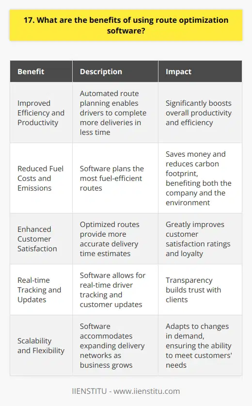 As a logistics manager, Ive experienced firsthand the numerous benefits of using route optimization software in our operations. Improved Efficiency and Productivity By automating the route planning process, our drivers can complete more deliveries in less time. This has significantly boosted our overall productivity and efficiency. Reduced Fuel Costs and Emissions The software helps us plan the most fuel-efficient routes, which not only saves us money but also reduces our carbon footprint. Its a win-win for both our bottom line and the environment. Enhanced Customer Satisfaction With optimized routes, we can provide more accurate delivery time estimates to our customers. This has greatly improved our customer satisfaction ratings and loyalty. Real-time Tracking and Updates The software allows us to track our drivers in real-time and provide updates to customers. This transparency has been a game-changer in building trust with our clients. Scalability and Flexibility As our business grows, the software easily accommodates our expanding delivery network. It adapts to changes in demand, ensuring we can always meet our customers needs. In my opinion, investing in route optimization software is a no-brainer for any company looking to streamline their logistics operations and stay competitive in todays market.