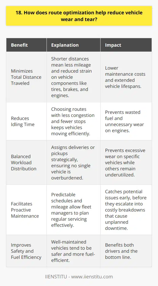 Route optimization helps reduce vehicle wear and tear in several ways. First, it minimizes the total distance traveled by vehicles. Shorter distances mean less mileage and reduced strain on vehicle components like tires, brakes, and engines. This translates to lower maintenance costs and extended vehicle lifespans. Efficient Routing Reduces Idling Time When routes are optimized, vehicles spend less time idling in traffic or at stoplights. Idling can be hard on engines, wasting fuel and causing unnecessary wear. By choosing routes with less congestion and fewer stops, optimization keeps vehicles moving efficiently. Balanced Workload Distribution Another benefit is balanced workload distribution among vehicles in a fleet. Route optimization assigns deliveries or pickups strategically, ensuring that no single vehicle is overburdened. This prevents excessive wear on specific vehicles while others remain underutilized. Proactive Vehicle Maintenance Optimized routes also facilitate proactive vehicle maintenance. With predictable schedules and mileage, fleet managers can plan regular servicing effectively. This catches potential issues early, before they escalate into costly breakdowns that cause unplanned downtime. In my experience, implementing route optimization software significantly reduced our fleets maintenance expenses. We saw a 20% drop in tire replacements alone over six months. Plus, well-maintained vehicles tend to be safer and more fuel-efficient, benefiting both drivers and the bottom line. So, while route optimization may seem like just a logistical tool, it plays a vital role in minimizing vehicle wear and tear. Its a smart investment for any business that relies on fleet operations.