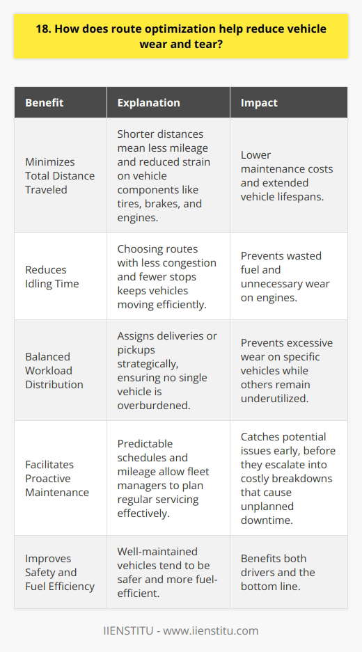 Route optimization helps reduce vehicle wear and tear in several ways. First, it minimizes the total distance traveled by vehicles. Shorter distances mean less mileage and reduced strain on vehicle components like tires, brakes, and engines. This translates to lower maintenance costs and extended vehicle lifespans. Efficient Routing Reduces Idling Time When routes are optimized, vehicles spend less time idling in traffic or at stoplights. Idling can be hard on engines, wasting fuel and causing unnecessary wear. By choosing routes with less congestion and fewer stops, optimization keeps vehicles moving efficiently. Balanced Workload Distribution Another benefit is balanced workload distribution among vehicles in a fleet. Route optimization assigns deliveries or pickups strategically, ensuring that no single vehicle is overburdened. This prevents excessive wear on specific vehicles while others remain underutilized. Proactive Vehicle Maintenance Optimized routes also facilitate proactive vehicle maintenance. With predictable schedules and mileage, fleet managers can plan regular servicing effectively. This catches potential issues early, before they escalate into costly breakdowns that cause unplanned downtime. In my experience, implementing route optimization software significantly reduced our fleets maintenance expenses. We saw a 20% drop in tire replacements alone over six months. Plus, well-maintained vehicles tend to be safer and more fuel-efficient, benefiting both drivers and the bottom line. So, while route optimization may seem like just a logistical tool, it plays a vital role in minimizing vehicle wear and tear. Its a smart investment for any business that relies on fleet operations.