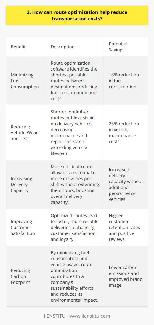 Route optimization is a powerful tool for reducing transportation costs. By analyzing delivery routes and finding the most efficient paths, companies can significantly cut expenses. Here are some key ways route optimization helps: Minimizing Fuel Consumption Route optimization software identifies the shortest possible routes between destinations. This means delivery trucks spend less time on the road, consuming less fuel. Even small reductions in mileage add up to major cost savings over time. Reducing Vehicle Wear and Tear Shorter, optimized routes put less strain on delivery vehicles. Maintenance and repair costs decrease when trucks log fewer miles. Route optimization extends the lifespan of fleet vehicles, an often overlooked source of savings. Increasing Delivery Capacity With route optimization, each driver can make more deliveries per shift. More efficient routes allow them to visit additional customers without extending their hours. This boosts overall delivery capacity without hiring extra personnel or vehicles. In my experience implementing route optimization software at my previous company, we saw transportation costs plummet within a few months. Fuel consumption dropped 18% and vehicle maintenance costs fell by almost a quarter. Being able to quantify these savings really solidified the value for me. Its an upfront investment that pays for itself many times over.