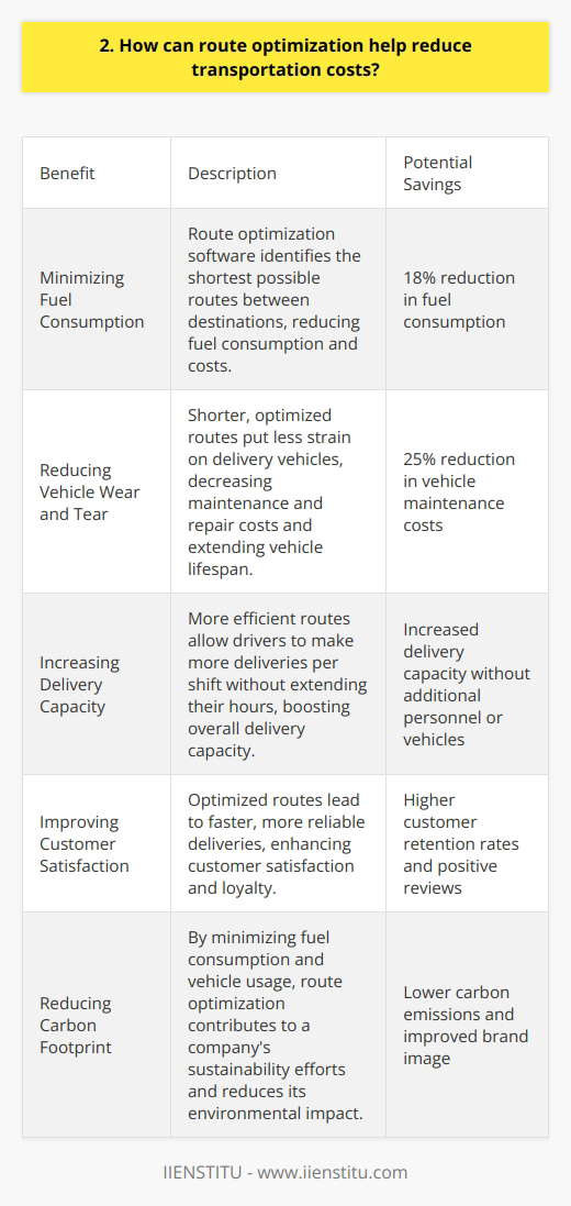 Route optimization is a powerful tool for reducing transportation costs. By analyzing delivery routes and finding the most efficient paths, companies can significantly cut expenses. Here are some key ways route optimization helps: Minimizing Fuel Consumption Route optimization software identifies the shortest possible routes between destinations. This means delivery trucks spend less time on the road, consuming less fuel. Even small reductions in mileage add up to major cost savings over time. Reducing Vehicle Wear and Tear Shorter, optimized routes put less strain on delivery vehicles. Maintenance and repair costs decrease when trucks log fewer miles. Route optimization extends the lifespan of fleet vehicles, an often overlooked source of savings. Increasing Delivery Capacity With route optimization, each driver can make more deliveries per shift. More efficient routes allow them to visit additional customers without extending their hours. This boosts overall delivery capacity without hiring extra personnel or vehicles. In my experience implementing route optimization software at my previous company, we saw transportation costs plummet within a few months. Fuel consumption dropped 18% and vehicle maintenance costs fell by almost a quarter. Being able to quantify these savings really solidified the value for me. Its an upfront investment that pays for itself many times over.