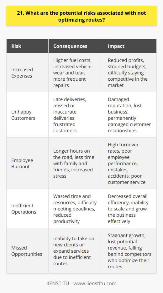 Not optimizing routes can lead to several risks that negatively impact a companys bottom line and reputation. When routes are inefficient, it results in higher fuel costs and longer delivery times. This can cause customer dissatisfaction and even loss of business to competitors who offer faster, more reliable service. Increased Expenses Fuel is one of the biggest expenses for any company that relies on transportation. When routes arent optimized, drivers spend more time on the road, burning through gas and racking up unnecessary mileage. This leads to higher fuel costs, which eat into profits and make it harder to stay competitive. In addition to fuel, inefficient routes also lead to increased wear and tear on vehicles. More time on the road means more maintenance, repairs, and shortened vehicle lifespans. All of these expenses add up quickly and can put a serious strain on a companys budget. Unhappy Customers In todays fast-paced world, customers expect their deliveries to arrive on time, every time. When routes arent optimized, its much harder to meet those expectations consistently. Late deliveries frustrate customers and damage a companys reputation. In extreme cases, it can even lead to lost business as customers take their orders elsewhere. Furthermore, inefficient routes often lead to missed or inaccurate deliveries. When drivers are rushed or struggling to find their way, mistakes happen. These errors are costly to fix and can permanently damage customer relationships. Employee Burnout Driving inefficient routes is stressful and exhausting for employees. Longer hours on the road mean less time with family and friends, leading to burnout and high turnover rates. This is especially true for delivery drivers, who are already under immense pressure to meet tight deadlines. When employees are overworked and unhappy, it shows in their performance. Theyre more likely to make mistakes, get into accidents, and provide poor customer service. All of these issues reflect poorly on the company and can be difficult to recover from. In conclusion, not optimizing routes is a risky business decision that can have far-reaching consequences. By investing in route optimization technology and training, companies can avoid these risks and set themselves up for long-term success.