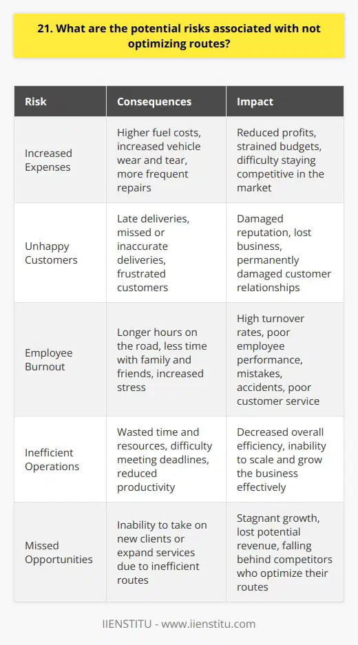 Not optimizing routes can lead to several risks that negatively impact a companys bottom line and reputation. When routes are inefficient, it results in higher fuel costs and longer delivery times. This can cause customer dissatisfaction and even loss of business to competitors who offer faster, more reliable service. Increased Expenses Fuel is one of the biggest expenses for any company that relies on transportation. When routes arent optimized, drivers spend more time on the road, burning through gas and racking up unnecessary mileage. This leads to higher fuel costs, which eat into profits and make it harder to stay competitive. In addition to fuel, inefficient routes also lead to increased wear and tear on vehicles. More time on the road means more maintenance, repairs, and shortened vehicle lifespans. All of these expenses add up quickly and can put a serious strain on a companys budget. Unhappy Customers In todays fast-paced world, customers expect their deliveries to arrive on time, every time. When routes arent optimized, its much harder to meet those expectations consistently. Late deliveries frustrate customers and damage a companys reputation. In extreme cases, it can even lead to lost business as customers take their orders elsewhere. Furthermore, inefficient routes often lead to missed or inaccurate deliveries. When drivers are rushed or struggling to find their way, mistakes happen. These errors are costly to fix and can permanently damage customer relationships. Employee Burnout Driving inefficient routes is stressful and exhausting for employees. Longer hours on the road mean less time with family and friends, leading to burnout and high turnover rates. This is especially true for delivery drivers, who are already under immense pressure to meet tight deadlines. When employees are overworked and unhappy, it shows in their performance. Theyre more likely to make mistakes, get into accidents, and provide poor customer service. All of these issues reflect poorly on the company and can be difficult to recover from. In conclusion, not optimizing routes is a risky business decision that can have far-reaching consequences. By investing in route optimization technology and training, companies can avoid these risks and set themselves up for long-term success.