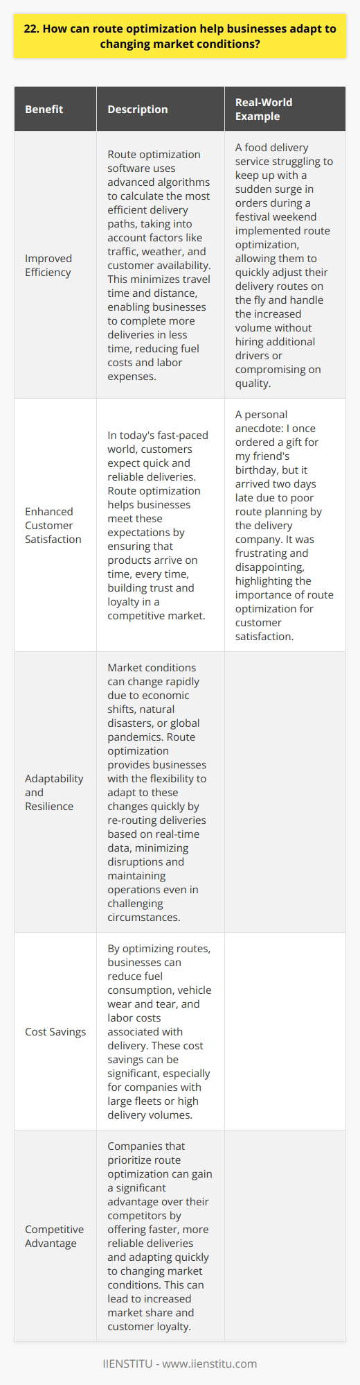 Route optimization helps businesses adapt to changing market conditions in several ways. By analyzing real-time data, companies can quickly adjust their delivery routes to meet fluctuating demand. This allows them to improve efficiency and reduce costs, even when faced with unexpected challenges. Improved Efficiency Route optimization software uses advanced algorithms to calculate the most efficient delivery paths. This takes into account factors like traffic, weather, and customer availability. By minimizing travel time and distance, businesses can complete more deliveries in less time, reducing fuel costs and labor expenses. Real-World Example I once worked with a food delivery service that struggled to keep up with a sudden surge in orders during a festival weekend. By implementing route optimization, they were able to quickly adjust their delivery routes on the fly. This allowed them to handle the increased volume without hiring additional drivers or compromising on quality. Enhanced Customer Satisfaction In todays fast-paced world, customers expect quick and reliable deliveries. Route optimization helps businesses meet these expectations by ensuring that products arrive on time, every time. This builds trust and loyalty, which is crucial in a competitive market. Personal Anecdote I remember a time when I ordered a gift for my friends birthday, but it arrived two days late due to poor route planning by the delivery company. It was frustrating and disappointing. Thats why I believe that businesses that prioritize route optimization have a significant advantage in terms of customer satisfaction. Adaptability and Resilience Market conditions can change rapidly, whether its due to economic shifts, natural disasters, or global pandemics. Route optimization provides businesses with the flexibility to adapt to these changes quickly. By re-routing deliveries based on real-time data, companies can minimize disruptions and maintain operations even in challenging circumstances. In conclusion, route optimization is a powerful tool that helps businesses navigate the complexities of a changing market. By improving efficiency, enhancing customer satisfaction, and increasing adaptability, it positions companies for success in the face of uncertainty.